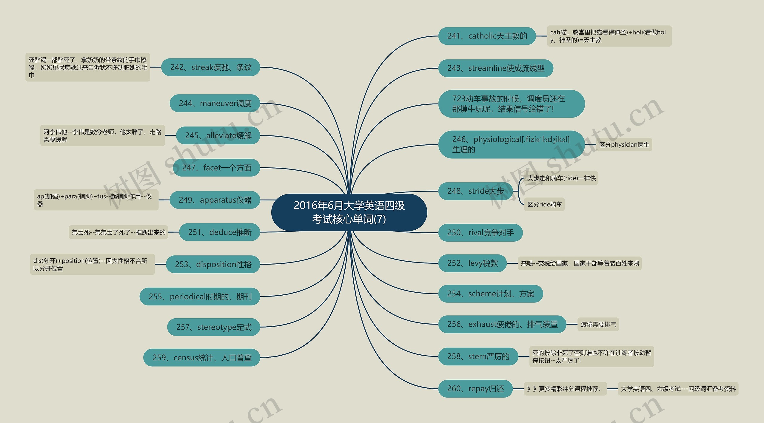 2016年6月大学英语四级考试核心单词(7)