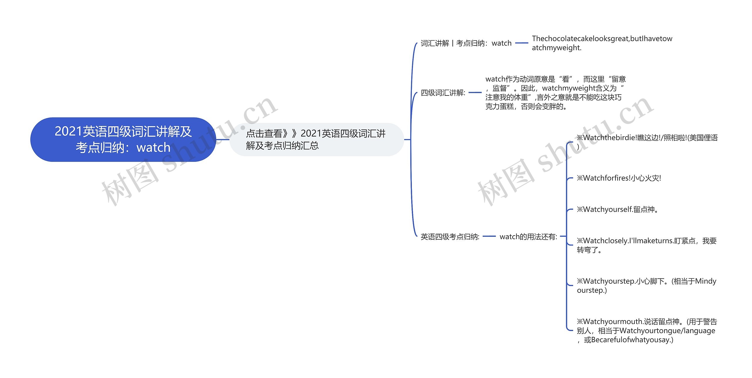 2021英语四级词汇讲解及考点归纳：watch思维导图