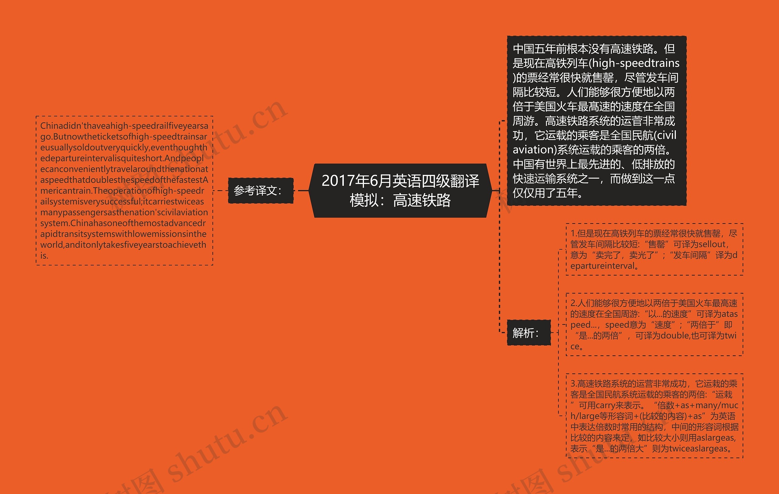 2017年6月英语四级翻译模拟：高速铁路思维导图