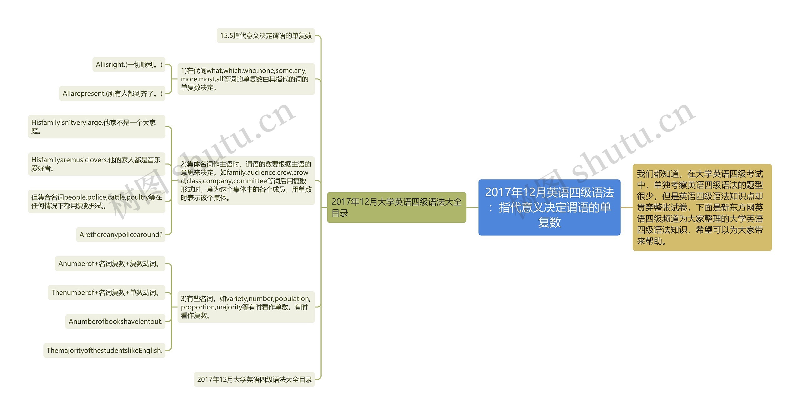 2017年12月英语四级语法：指代意义决定谓语的单复数思维导图