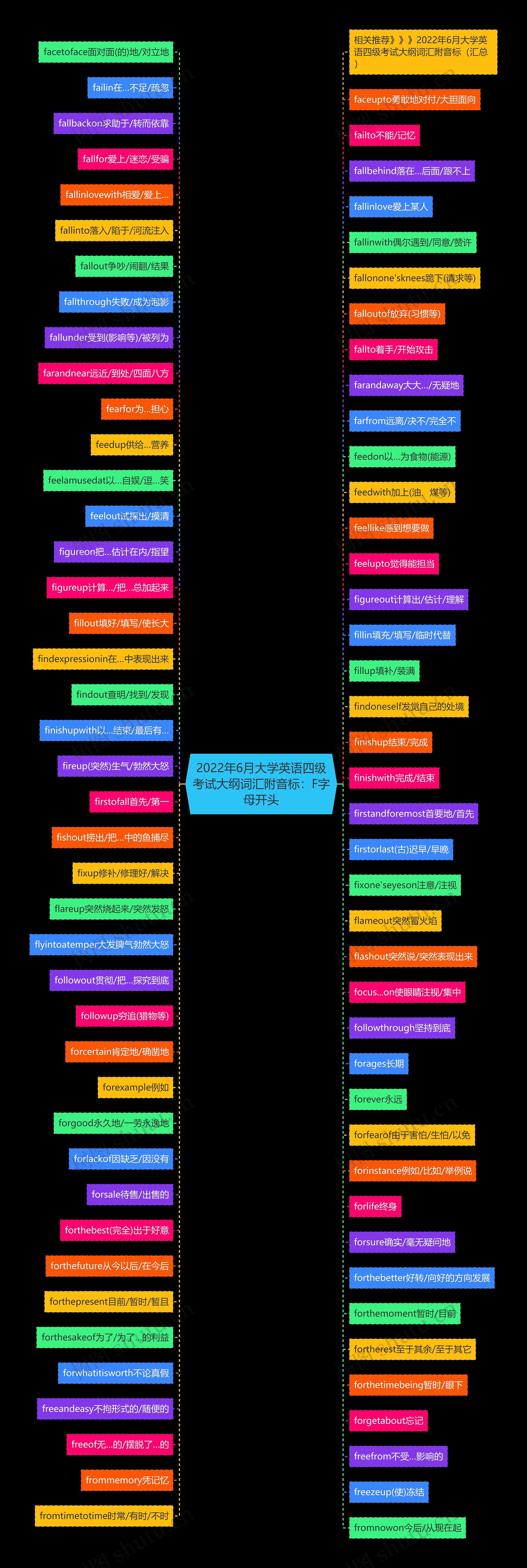 2022年6月大学英语四级考试大纲词汇附音标：F字母开头思维导图