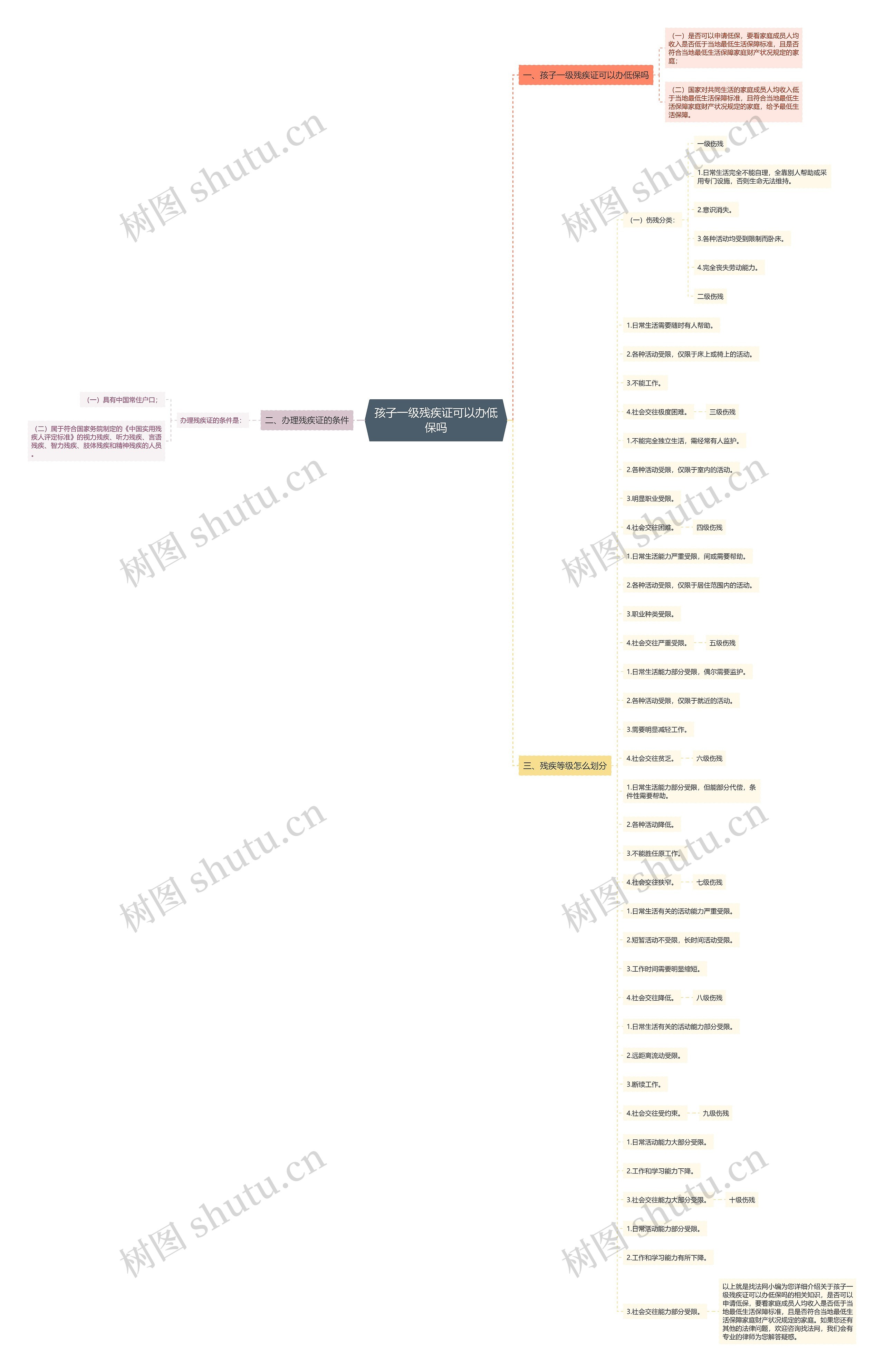 孩子一级残疾证可以办低保吗思维导图