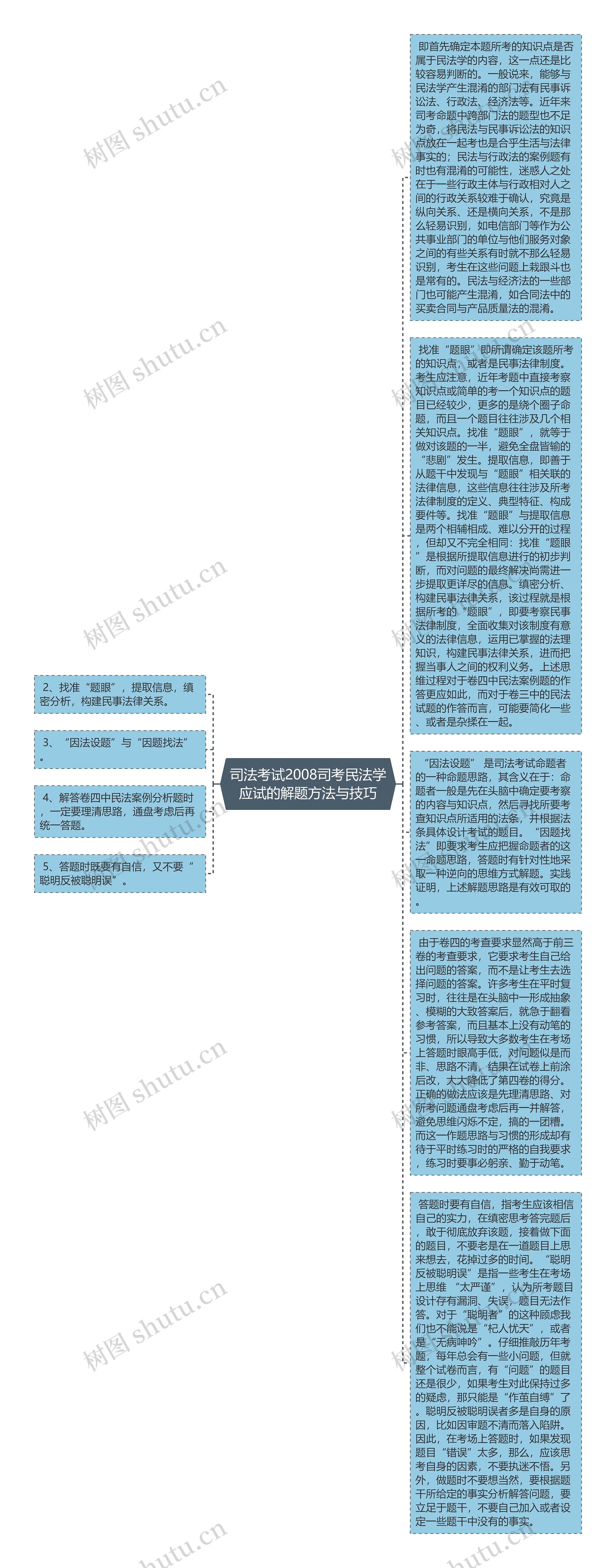 司法考试2008司考民法学应试的解题方法与技巧