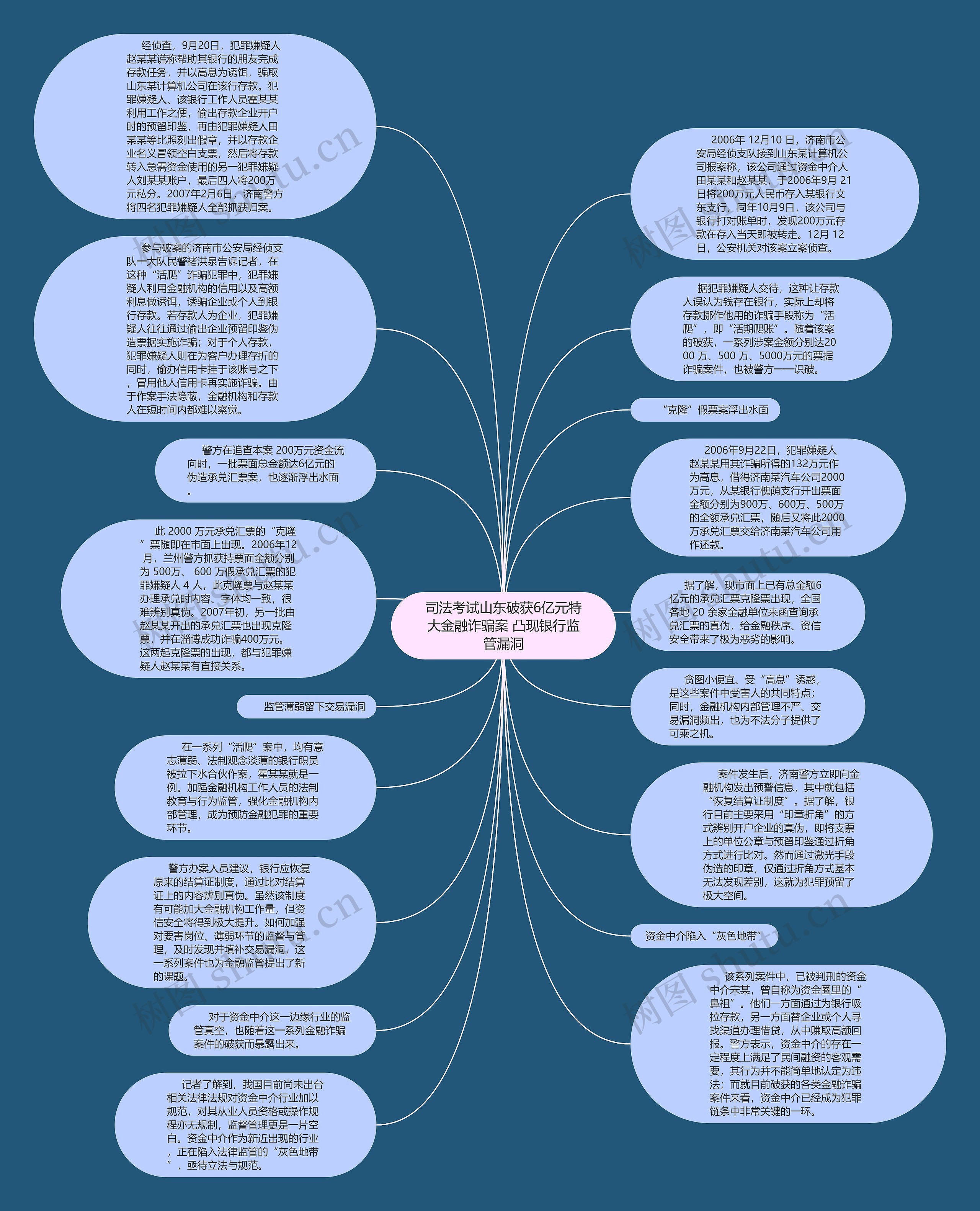 司法考试山东破获6亿元特大金融诈骗案 凸现银行监管漏洞思维导图