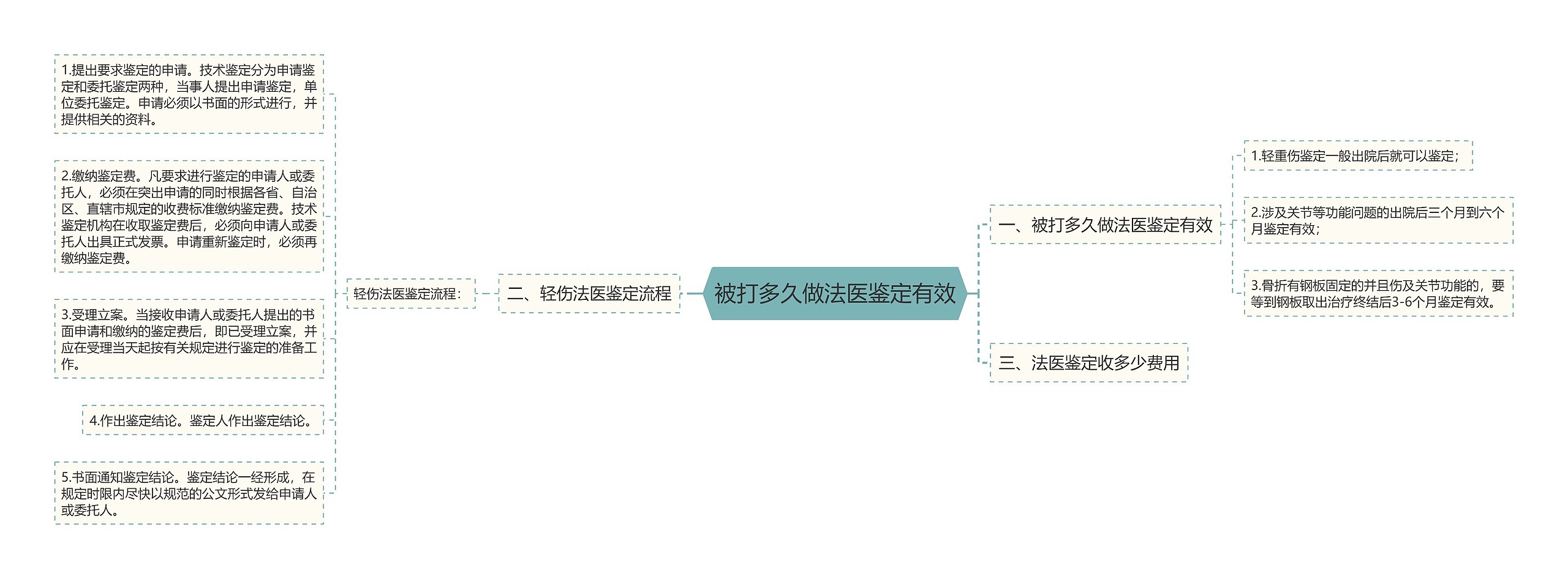 被打多久做法医鉴定有效思维导图