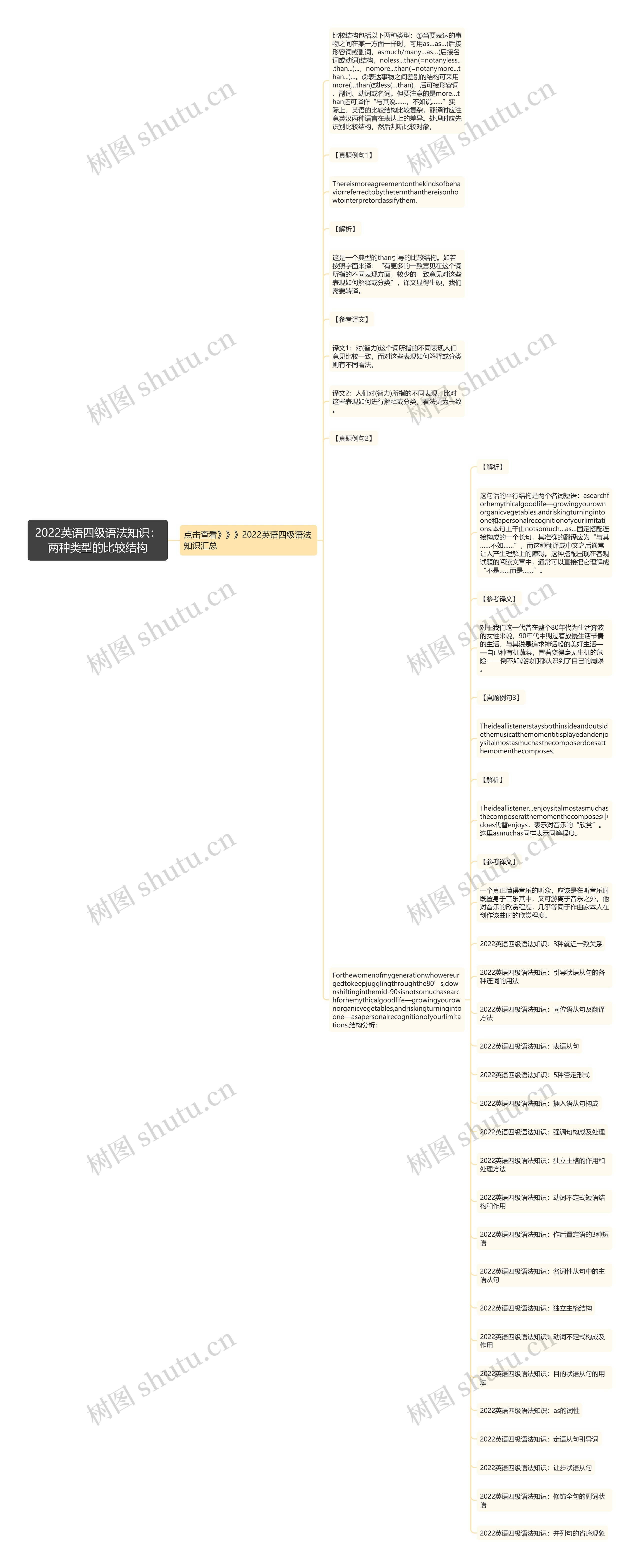 2022英语四级语法知识：两种类型的比较结构思维导图