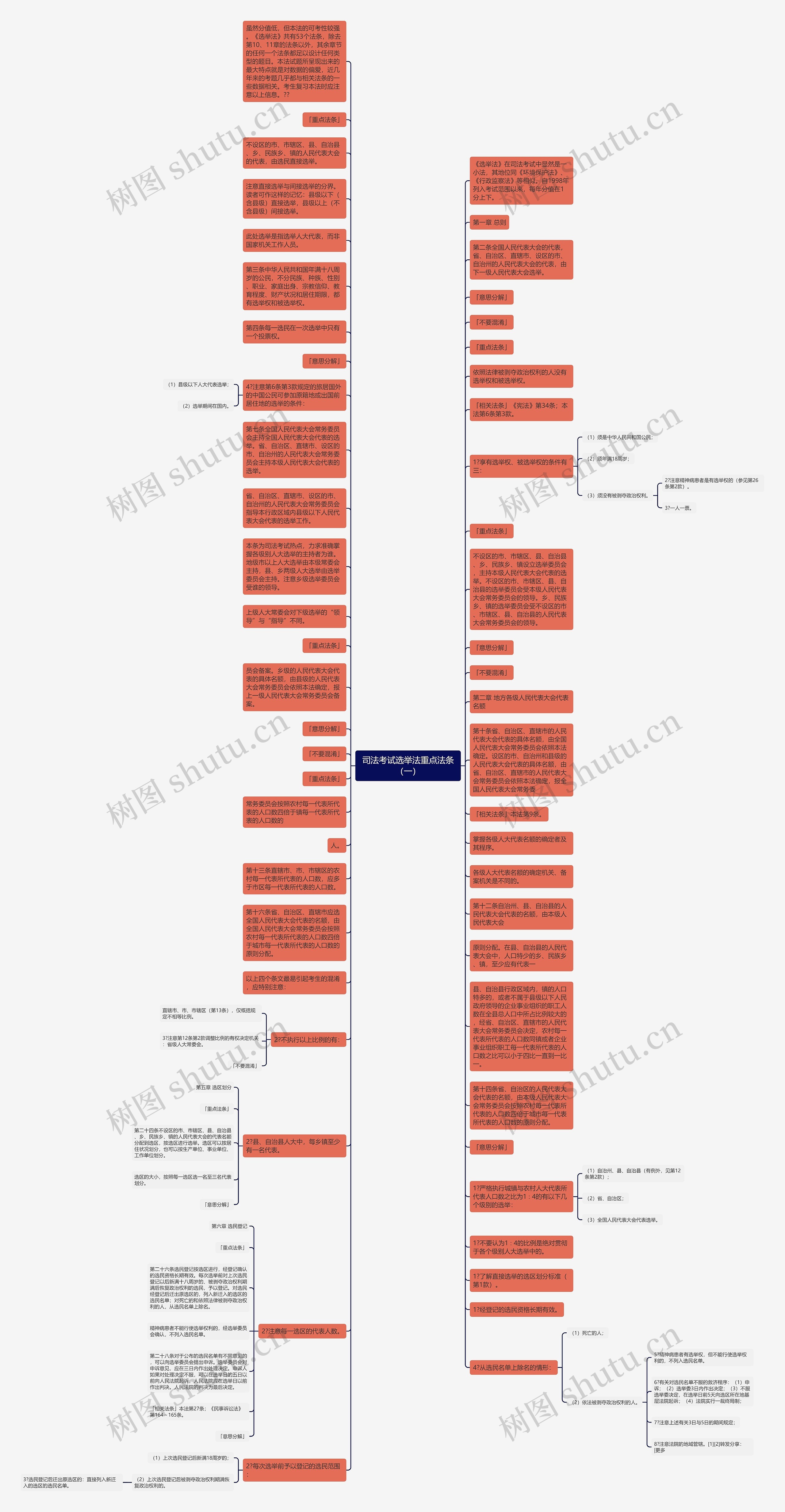 司法考试选举法重点法条（一）思维导图