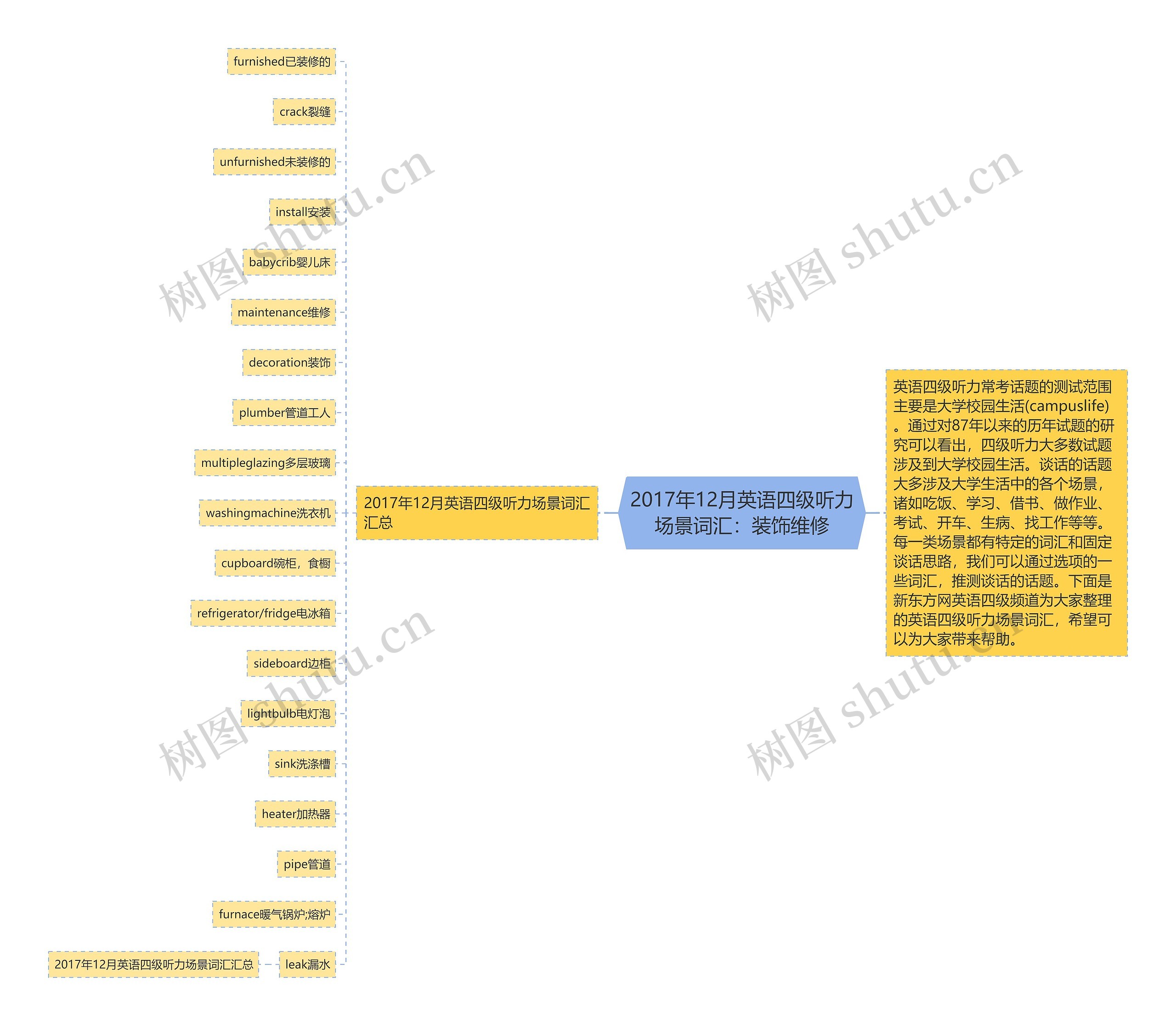 2017年12月英语四级听力场景词汇：装饰维修思维导图
