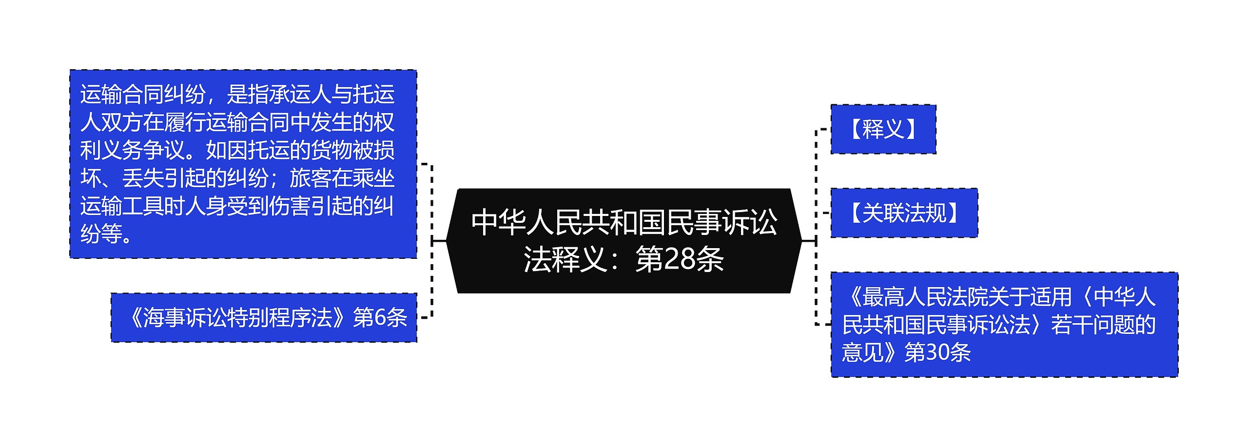 中华人民共和国民事诉讼法释义：第28条思维导图