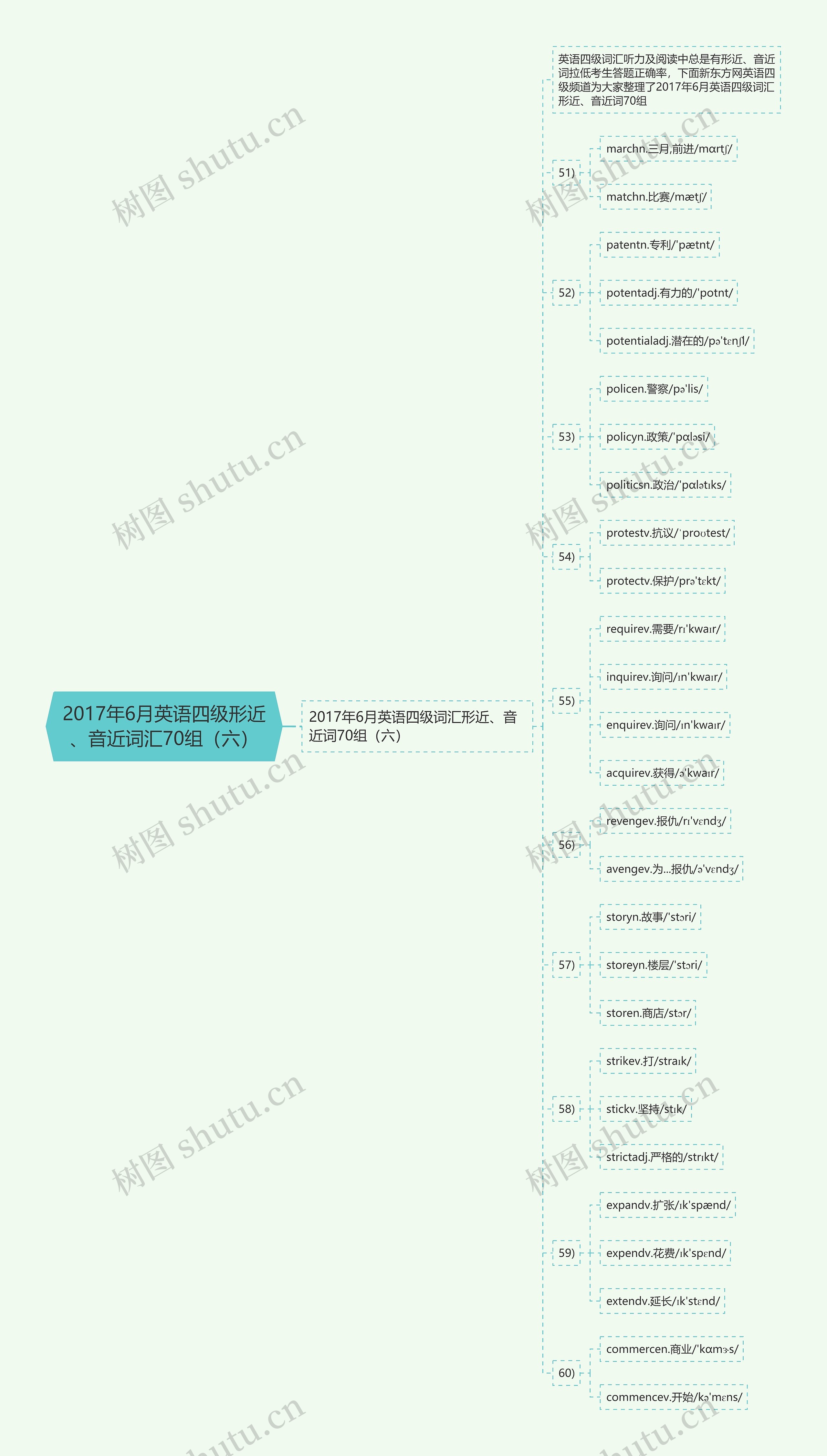 2017年6月英语四级形近、音近词汇70组（六）思维导图