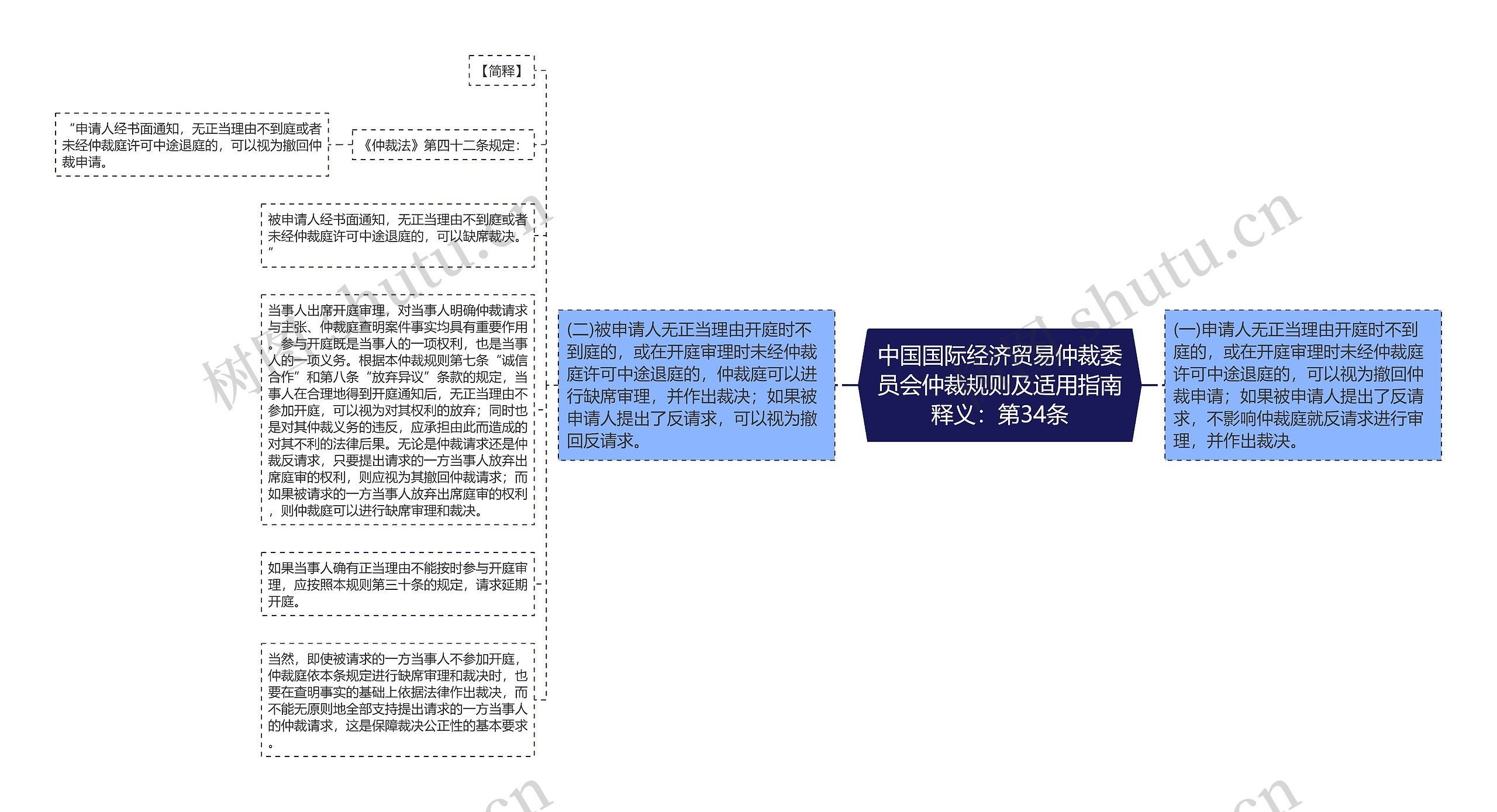 中国国际经济贸易仲裁委员会仲裁规则及适用指南释义：第34条思维导图