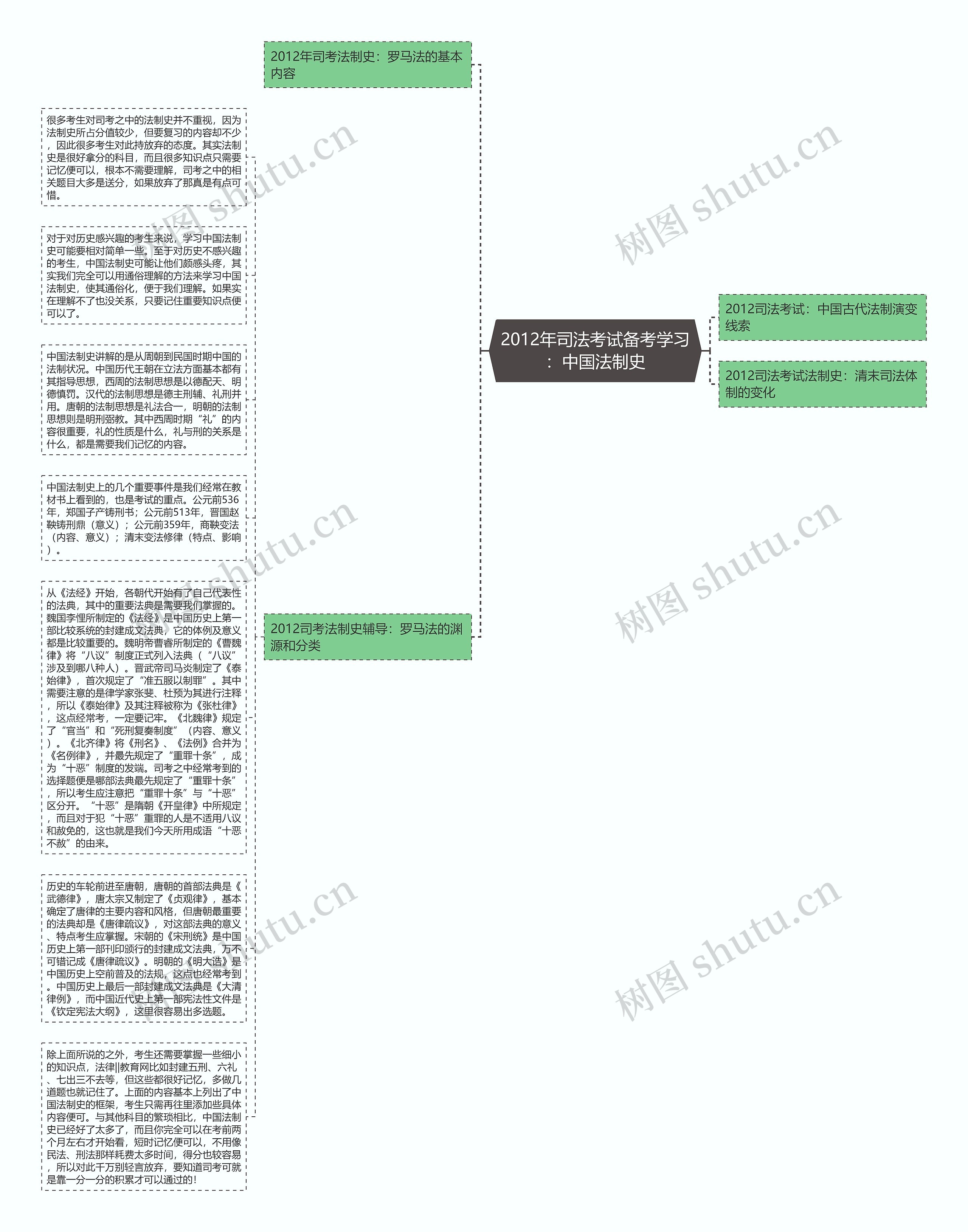 2012年司法考试备考学习：中国法制史思维导图