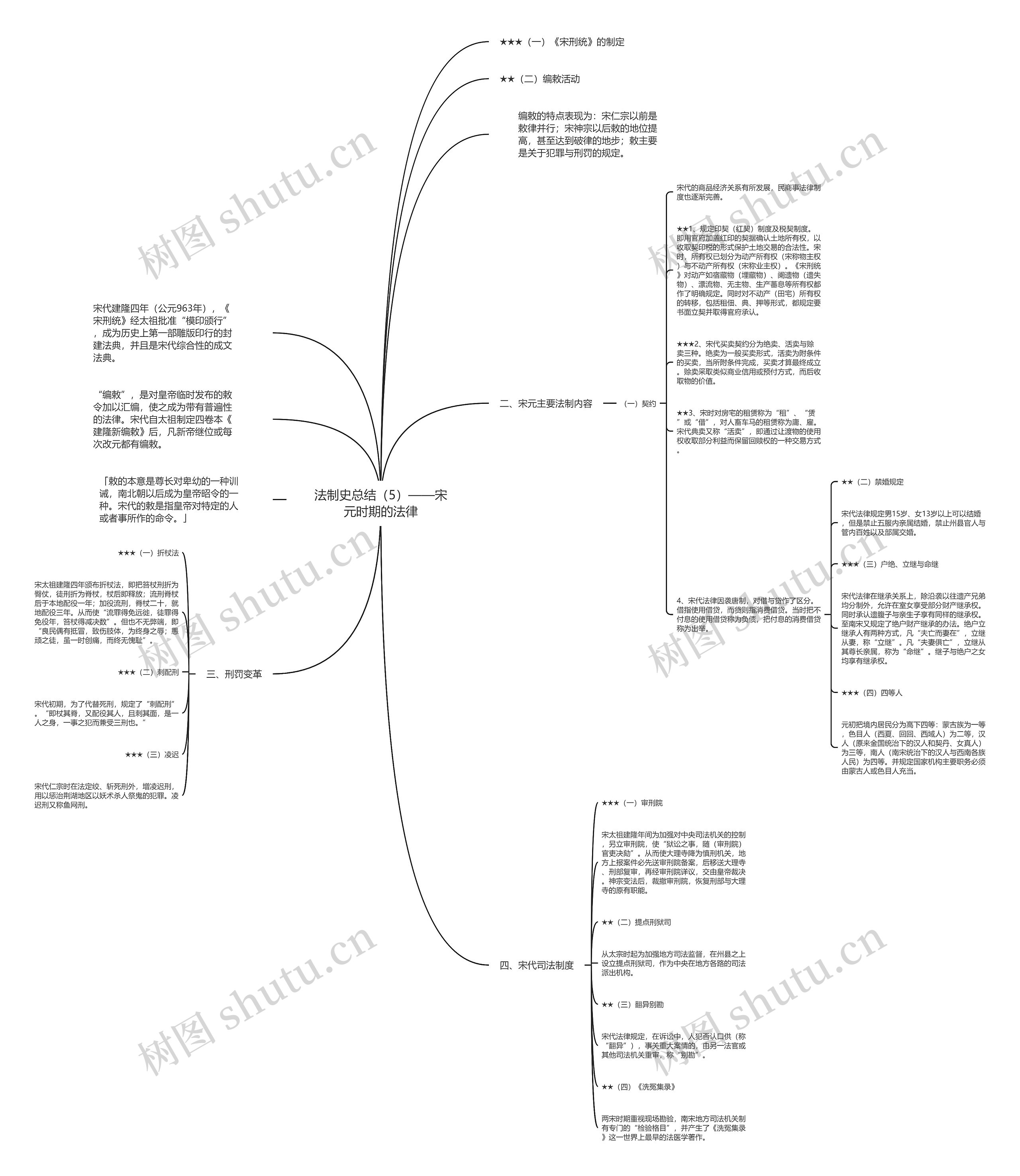 法制史总结（5）——宋元时期的法律思维导图
