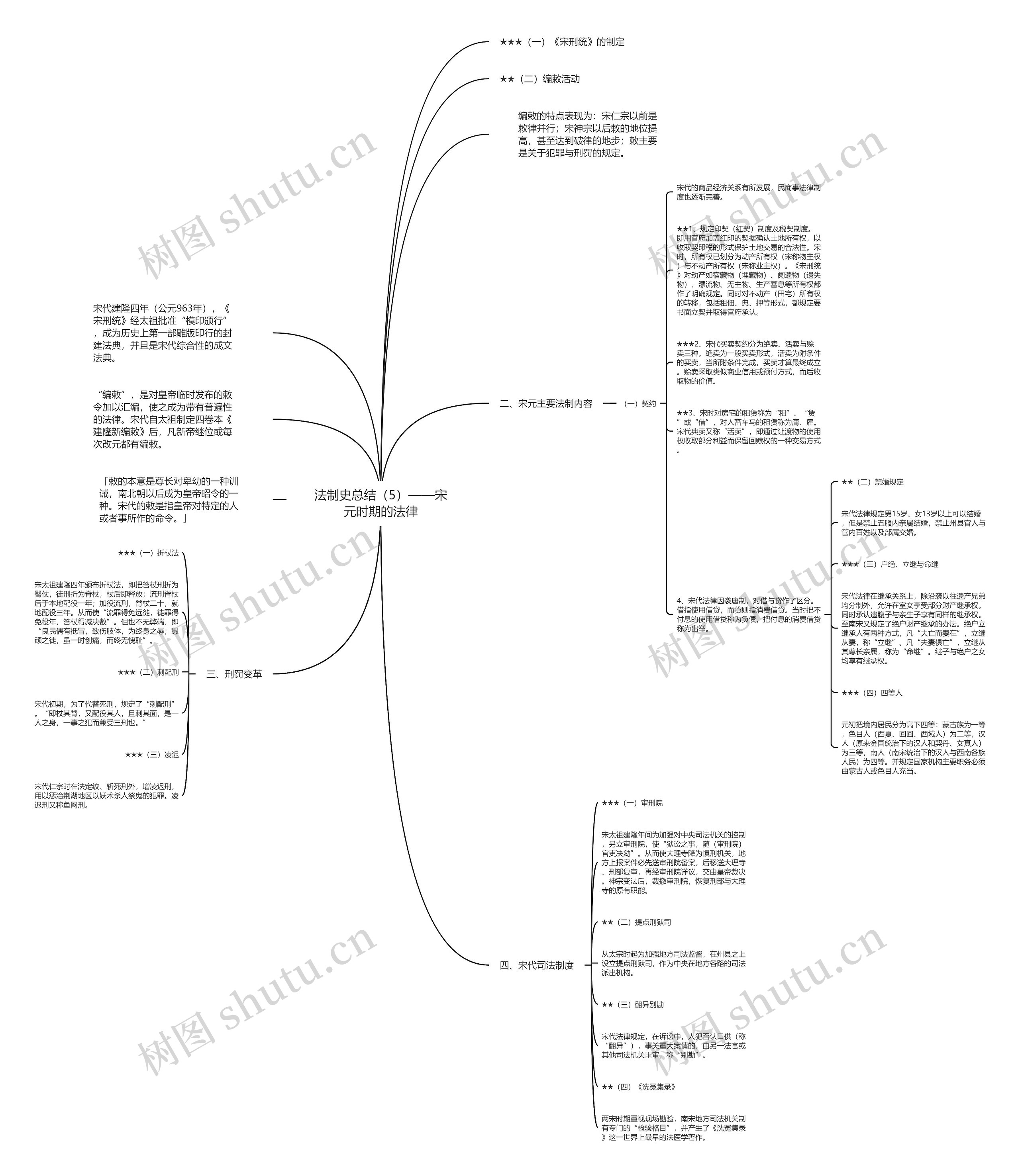 法制史总结(5)——宋元时期的法律思维导图高清图 法制史总结(5)——宋元时期的法律思维导图