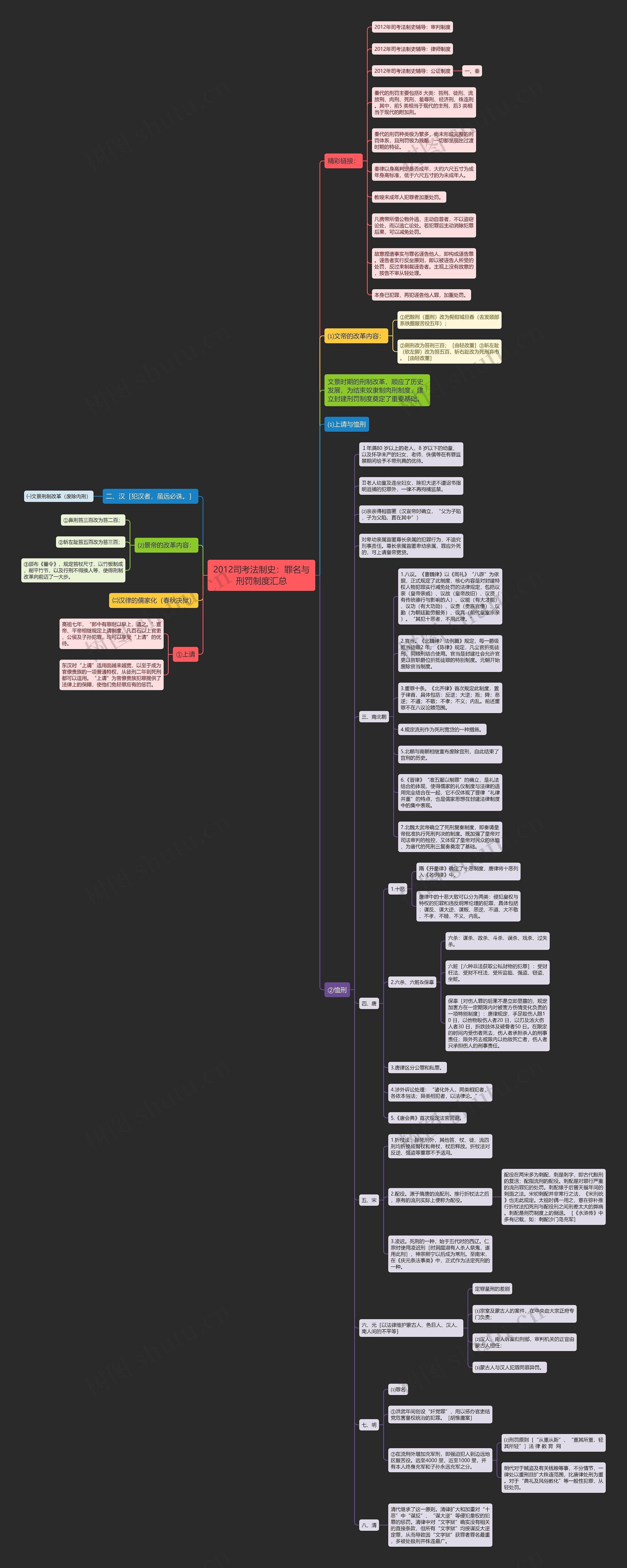 2012司考法制史：罪名与刑罚制度汇总思维导图