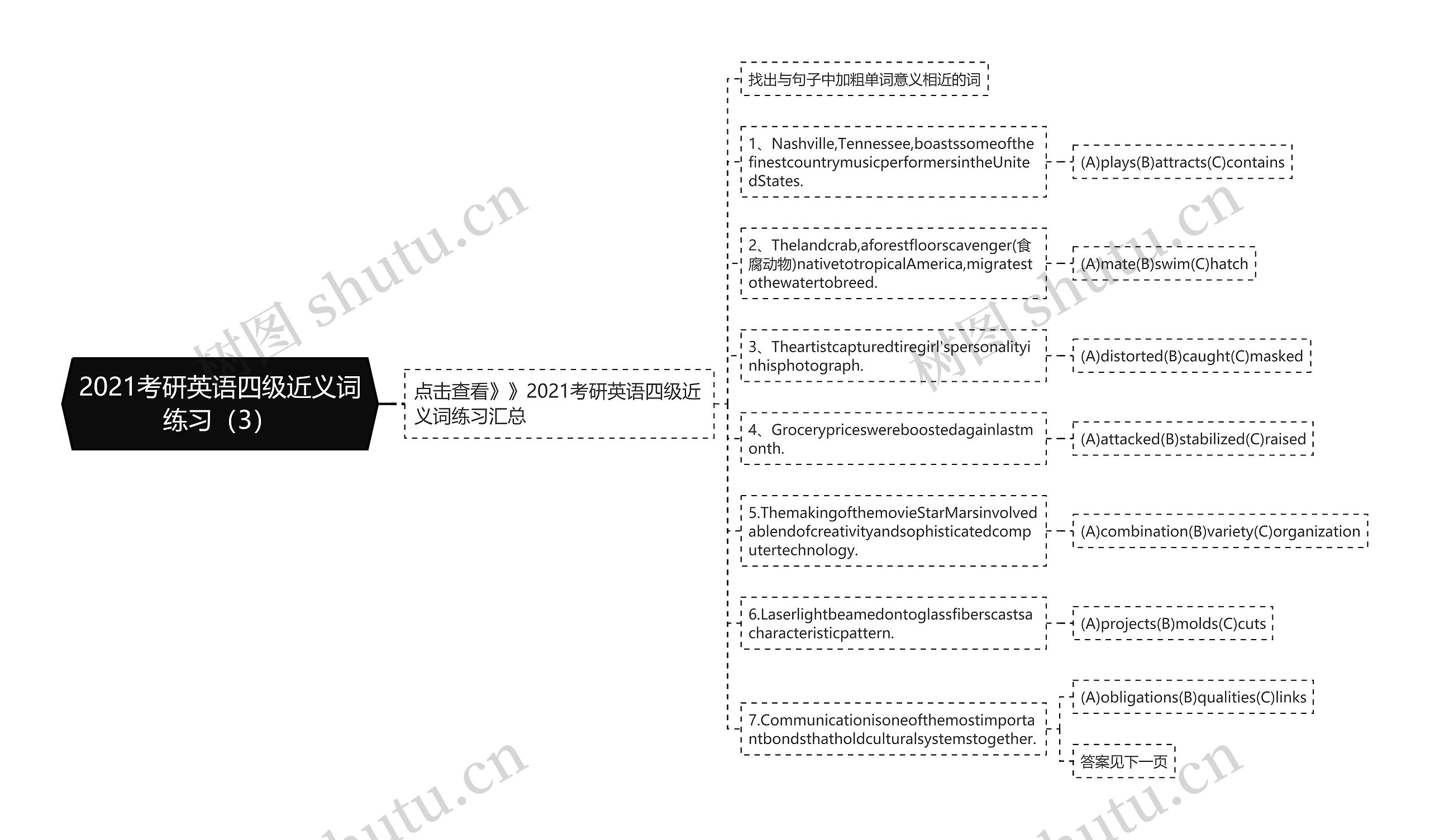 2021考研英语四级近义词练习（3）思维导图