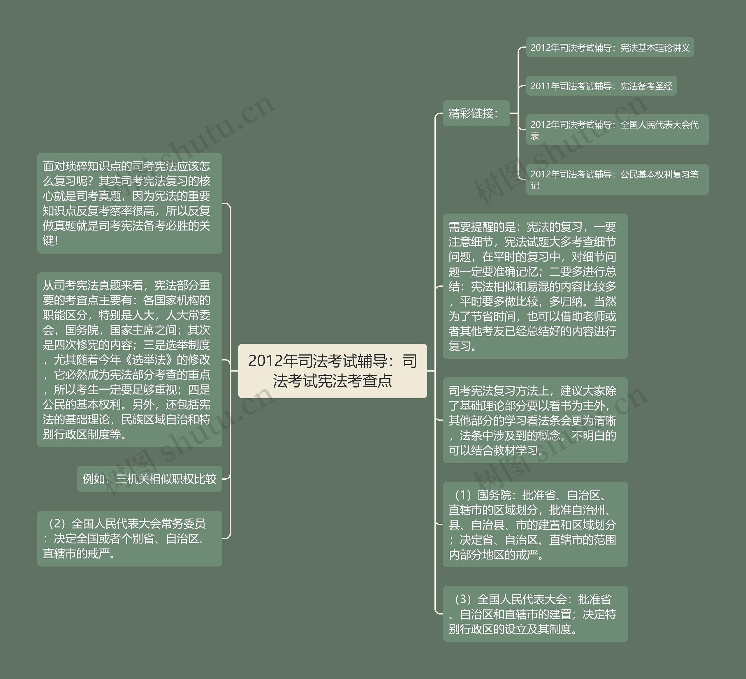 2012年司法考试辅导：司法考试宪法考查点