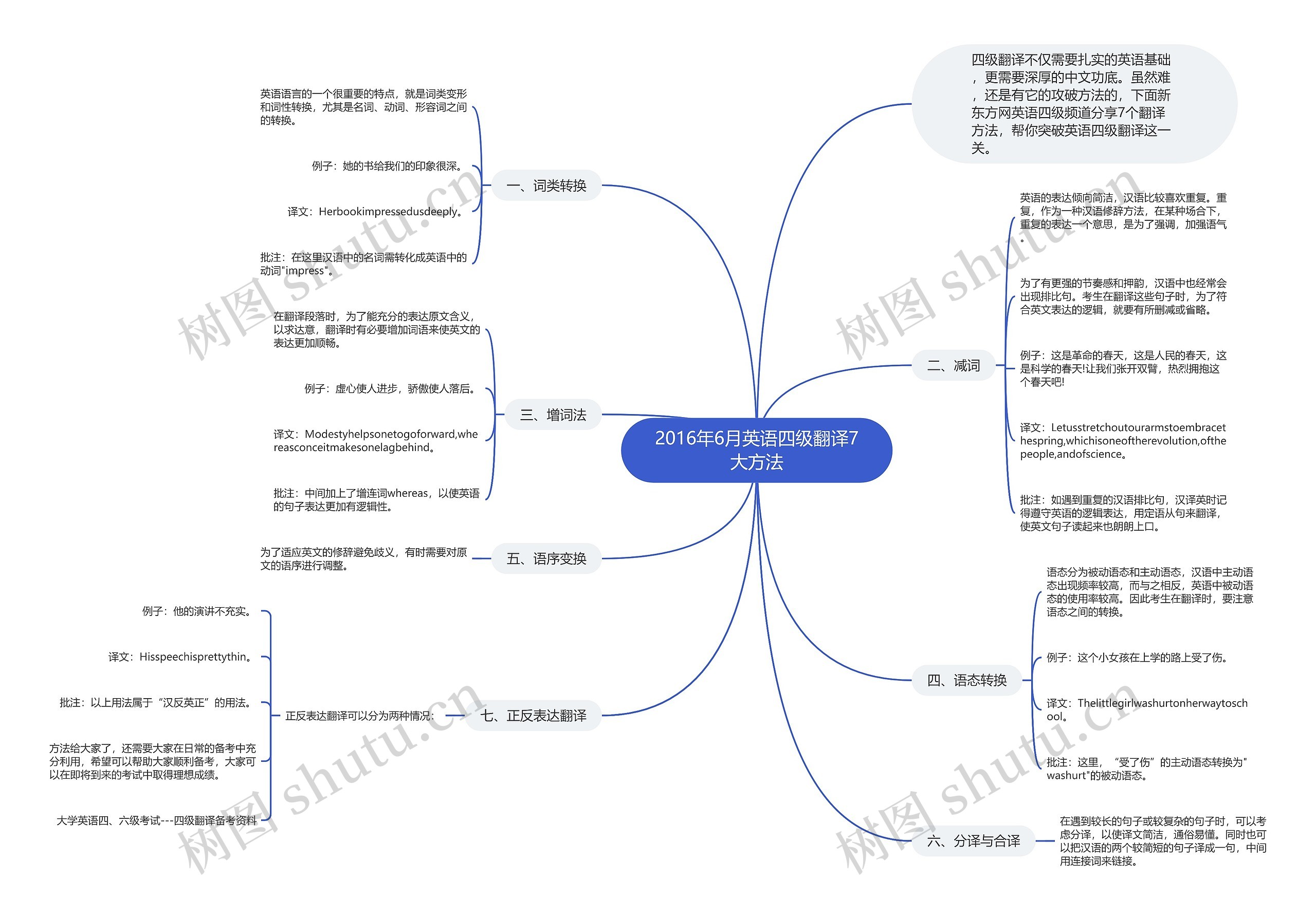 2016年6月英语四级翻译7大方法思维导图