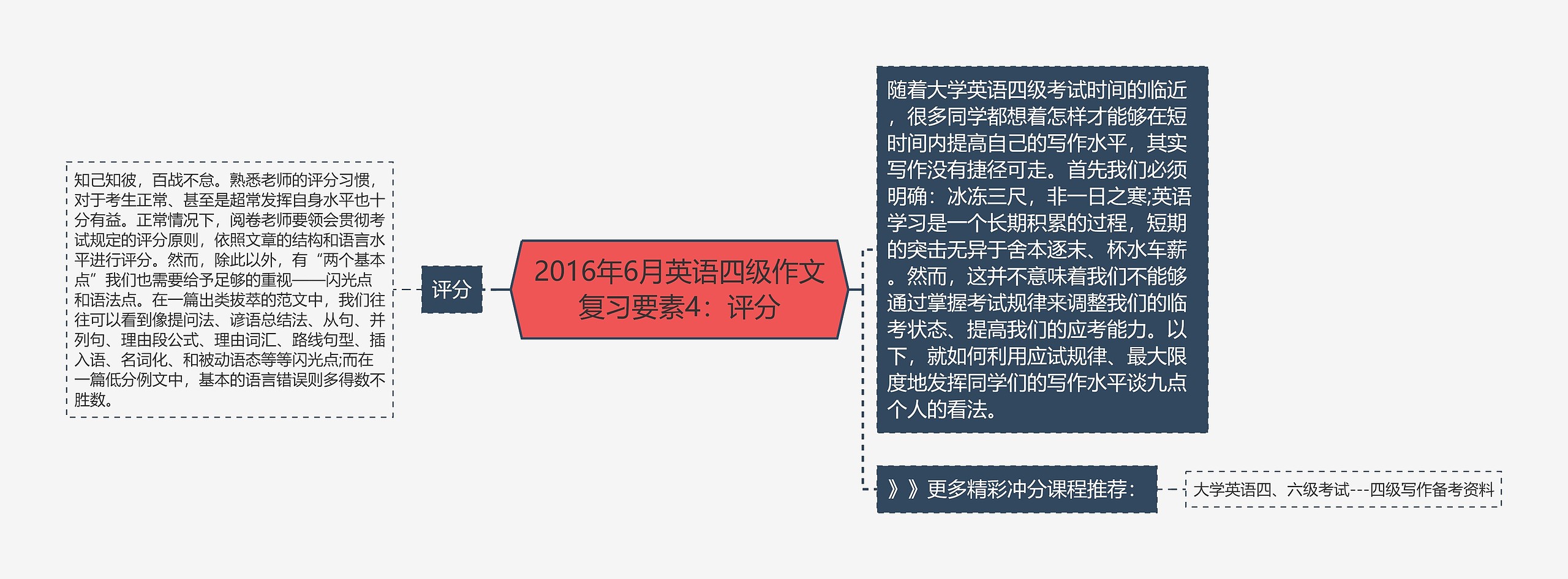 2016年6月英语四级作文复习要素4：评分思维导图