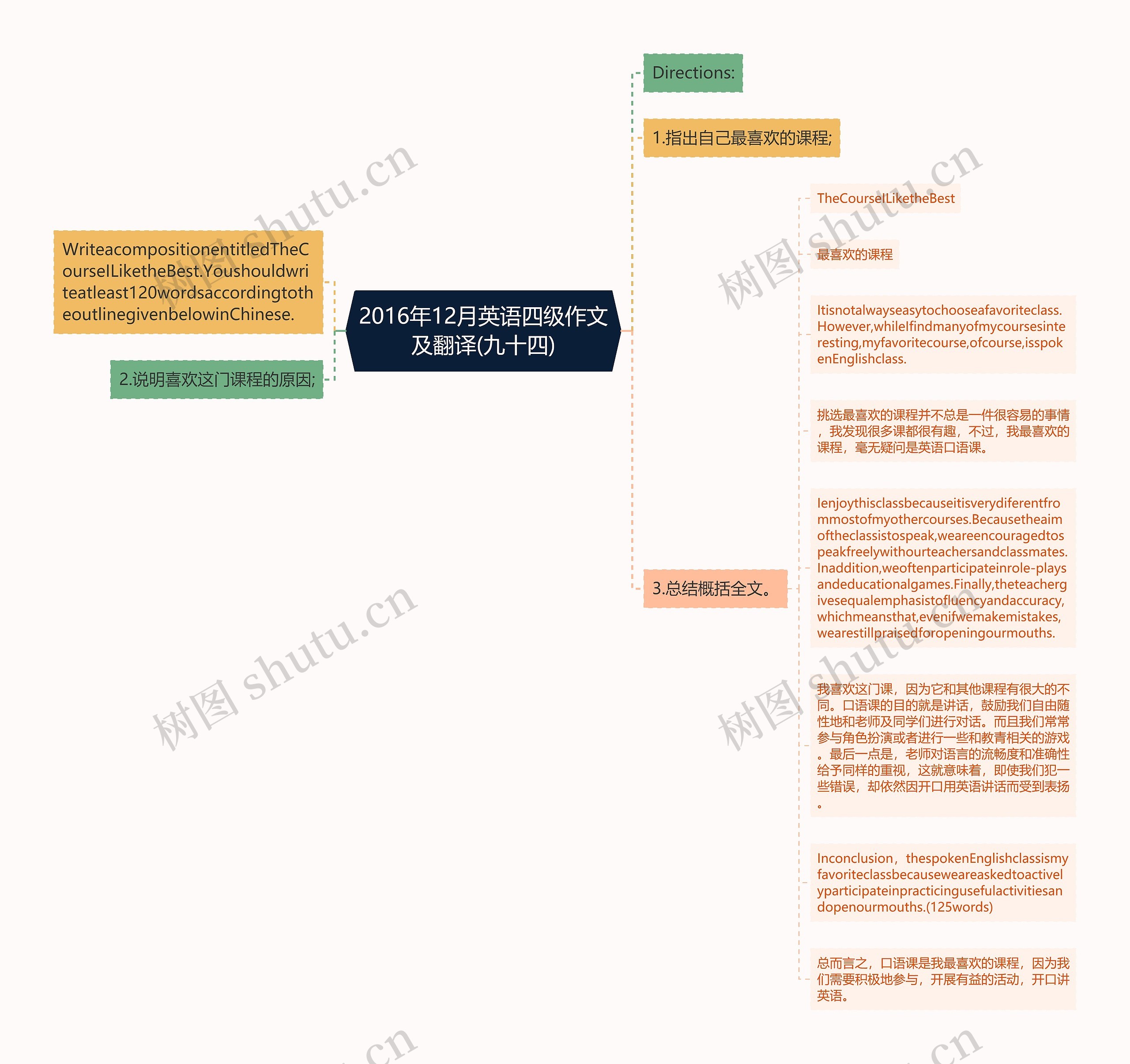 2016年12月英语四级作文及翻译(九十四)思维导图