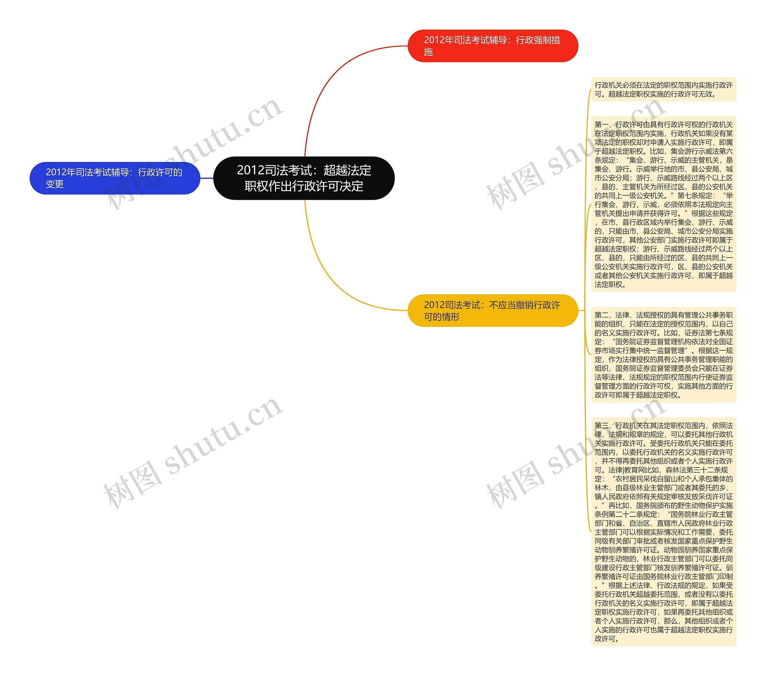 2012司法考试：超越法定职权作出行政许可决定思维导图