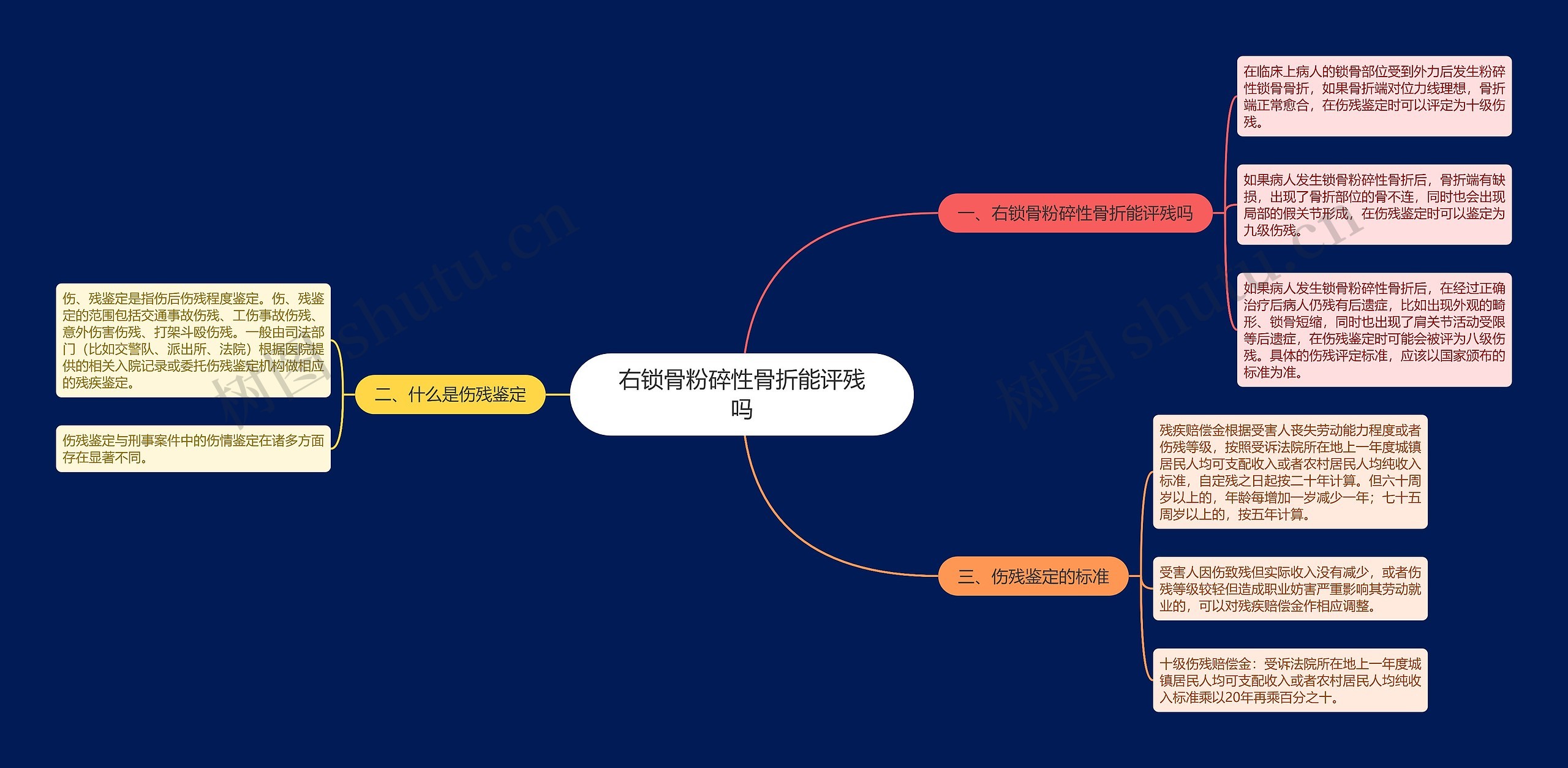 右锁骨粉碎性骨折能评残吗