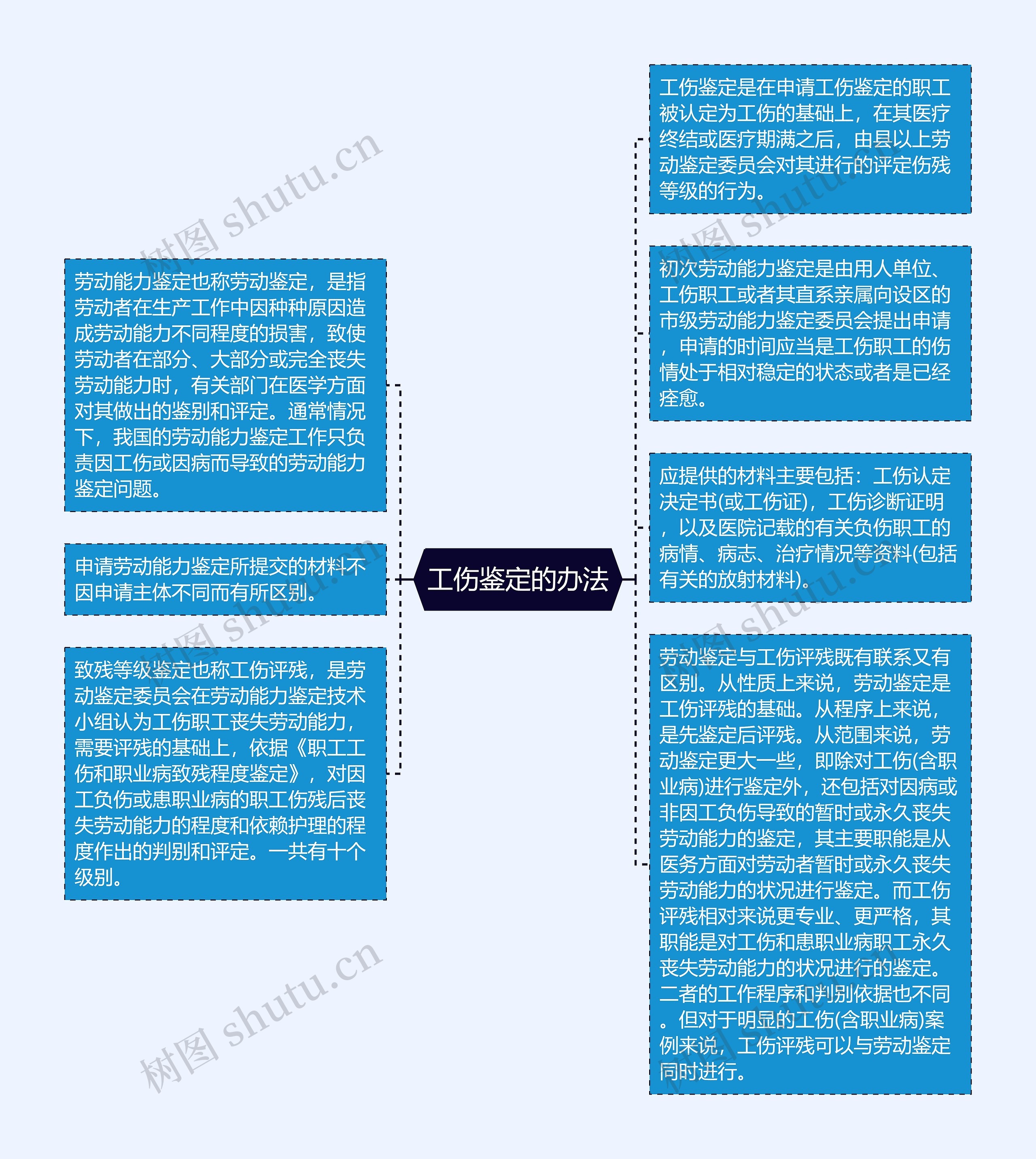 工伤鉴定的办法思维导图