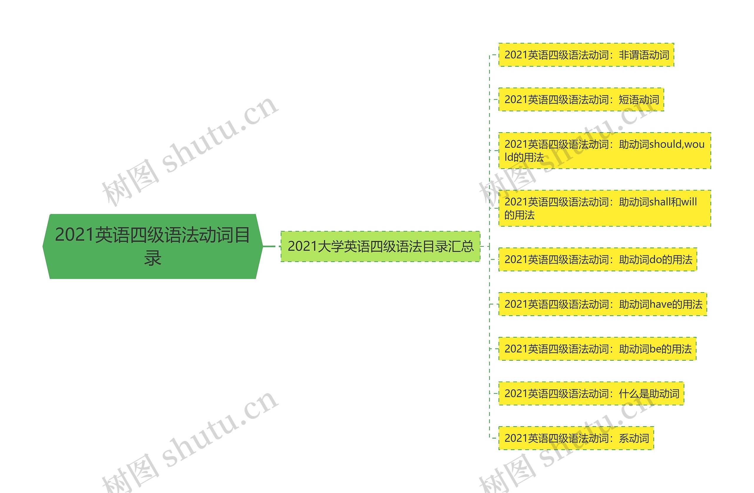 2021英语四级语法动词目录思维导图