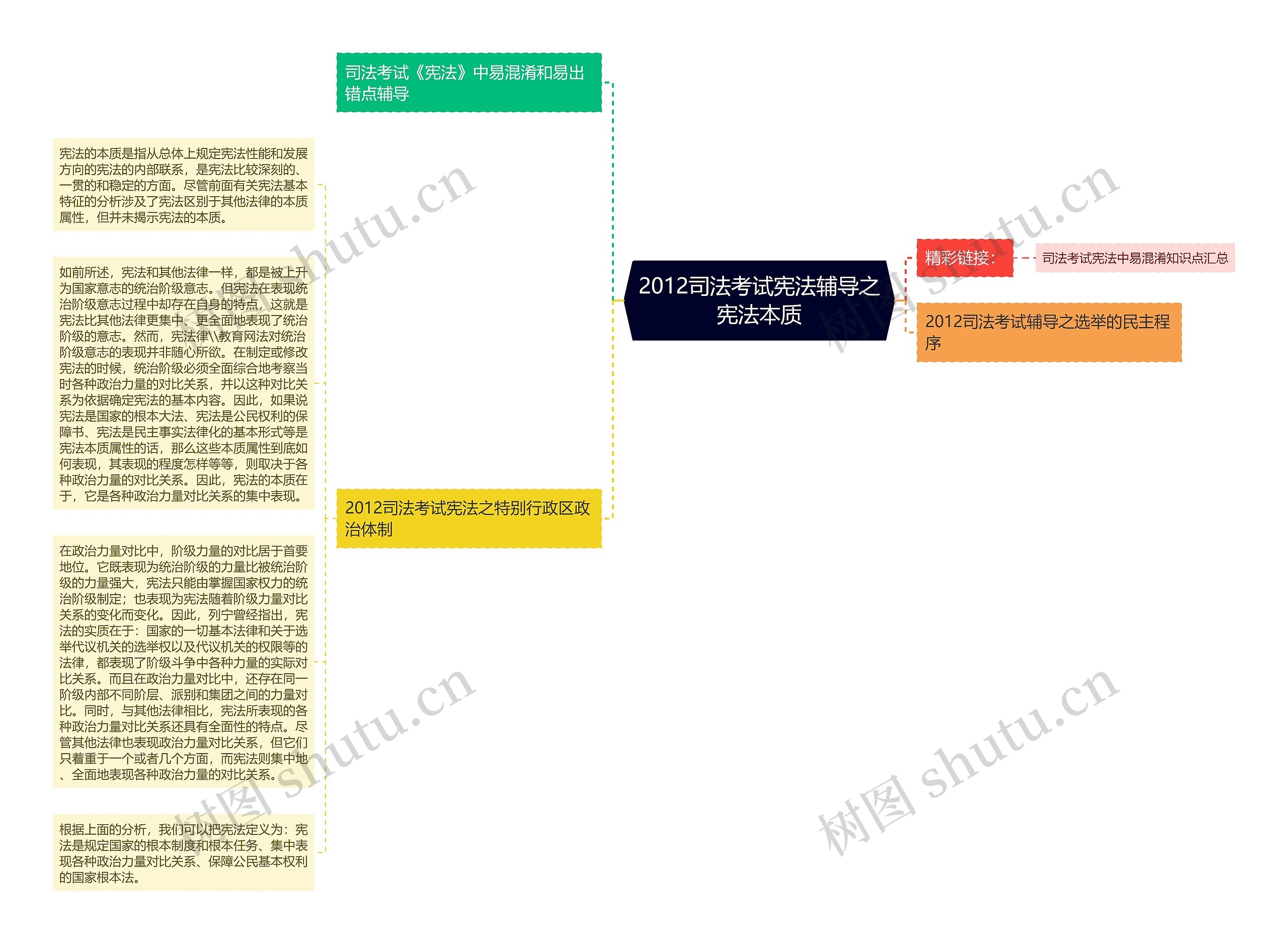 2012司法考试宪法辅导之宪法本质思维导图