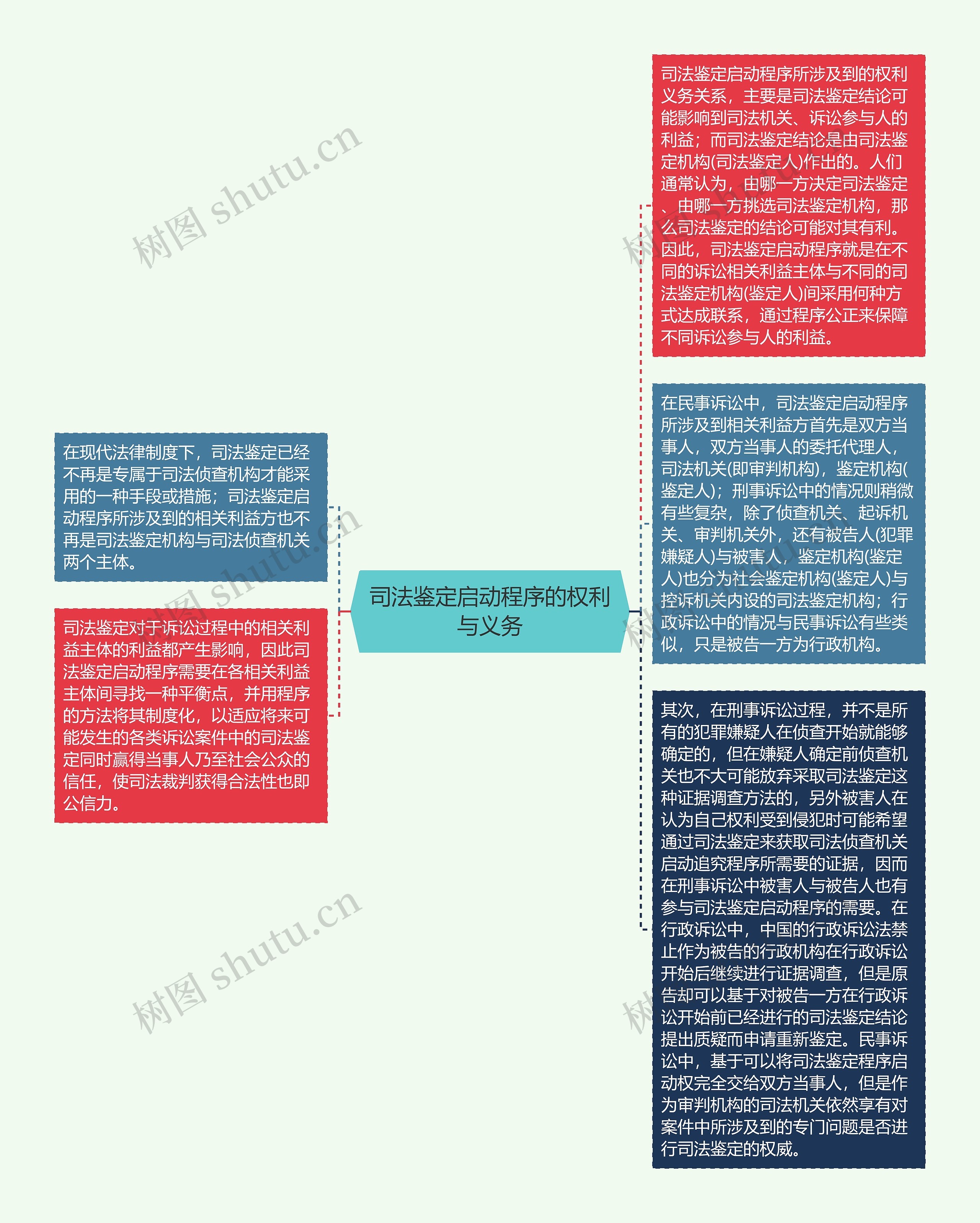 司法鉴定启动程序的权利与义务思维导图