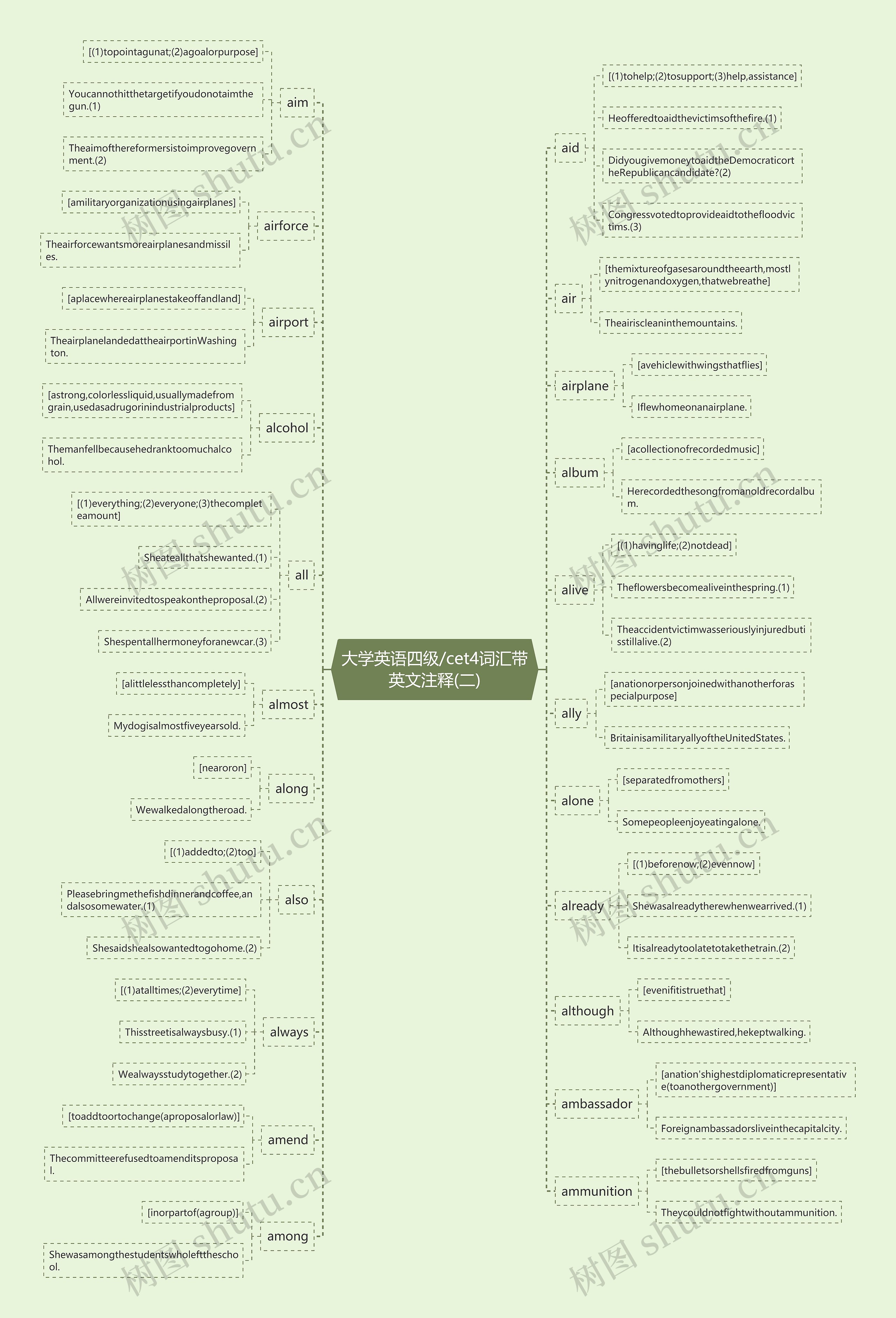 大学英语四级/cet4词汇带英文注释(二)思维导图