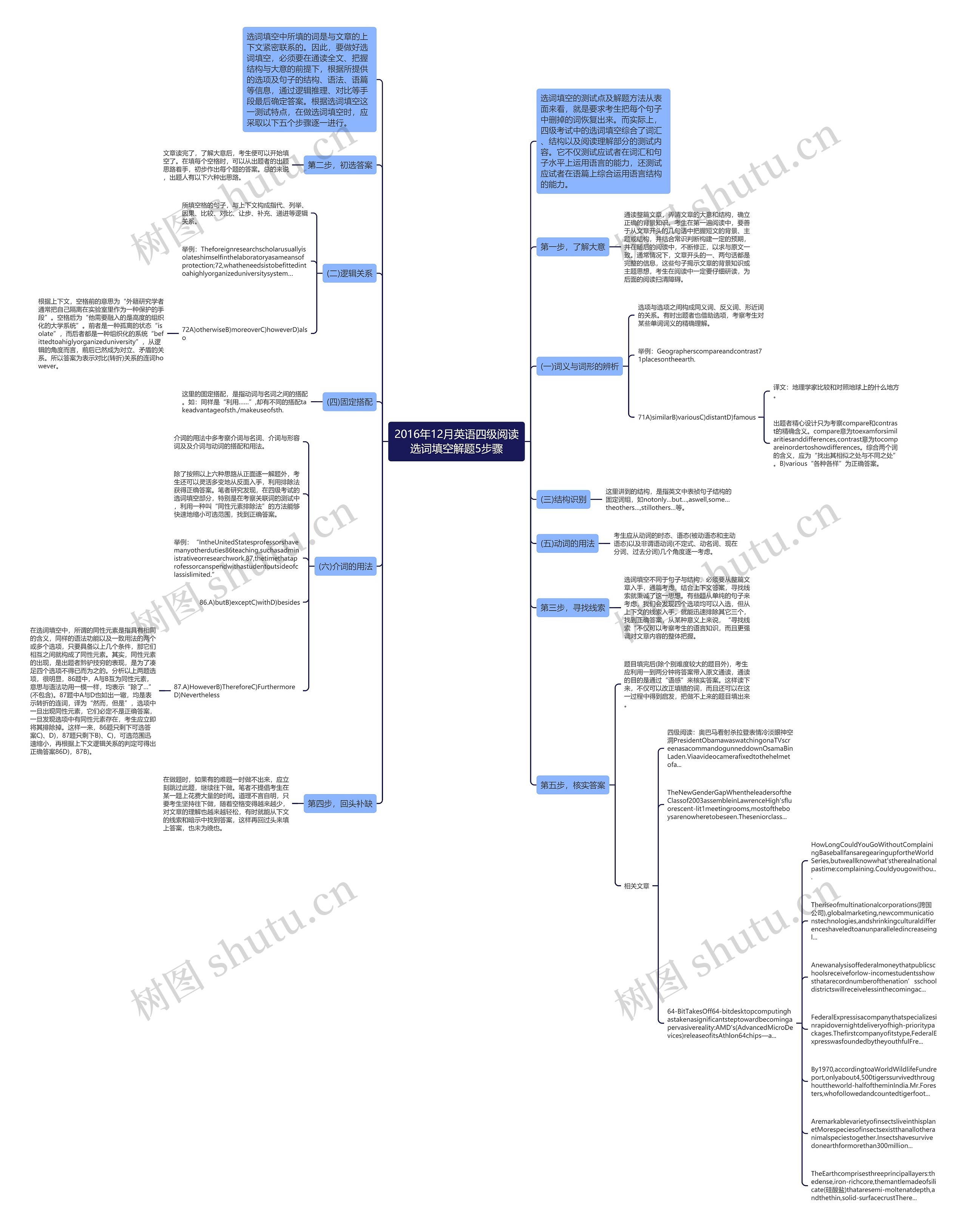 2016年12月英语四级阅读选词填空解题5步骤思维导图