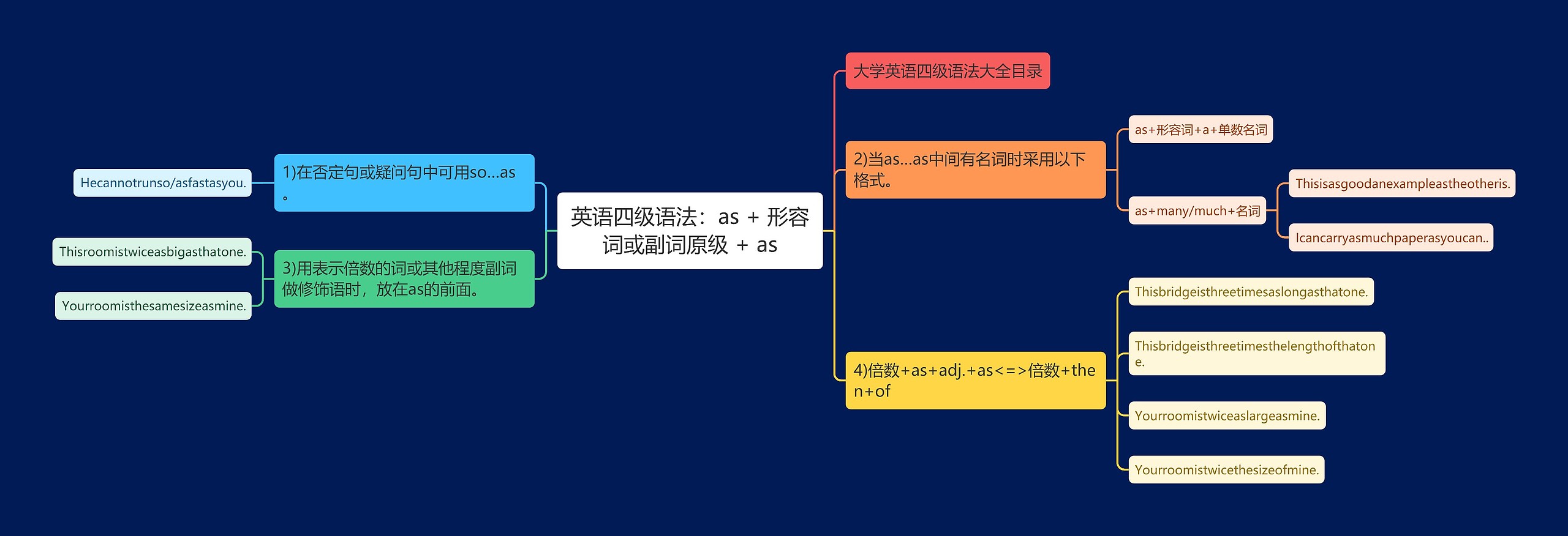 英语四级语法：as + 形容词或副词原级 + as