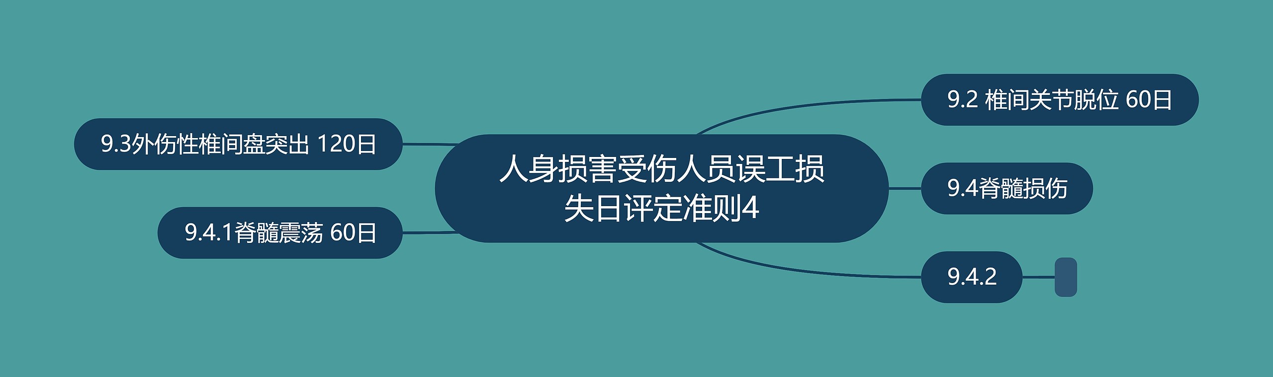 人身损害受伤人员误工损失日评定准则4思维导图