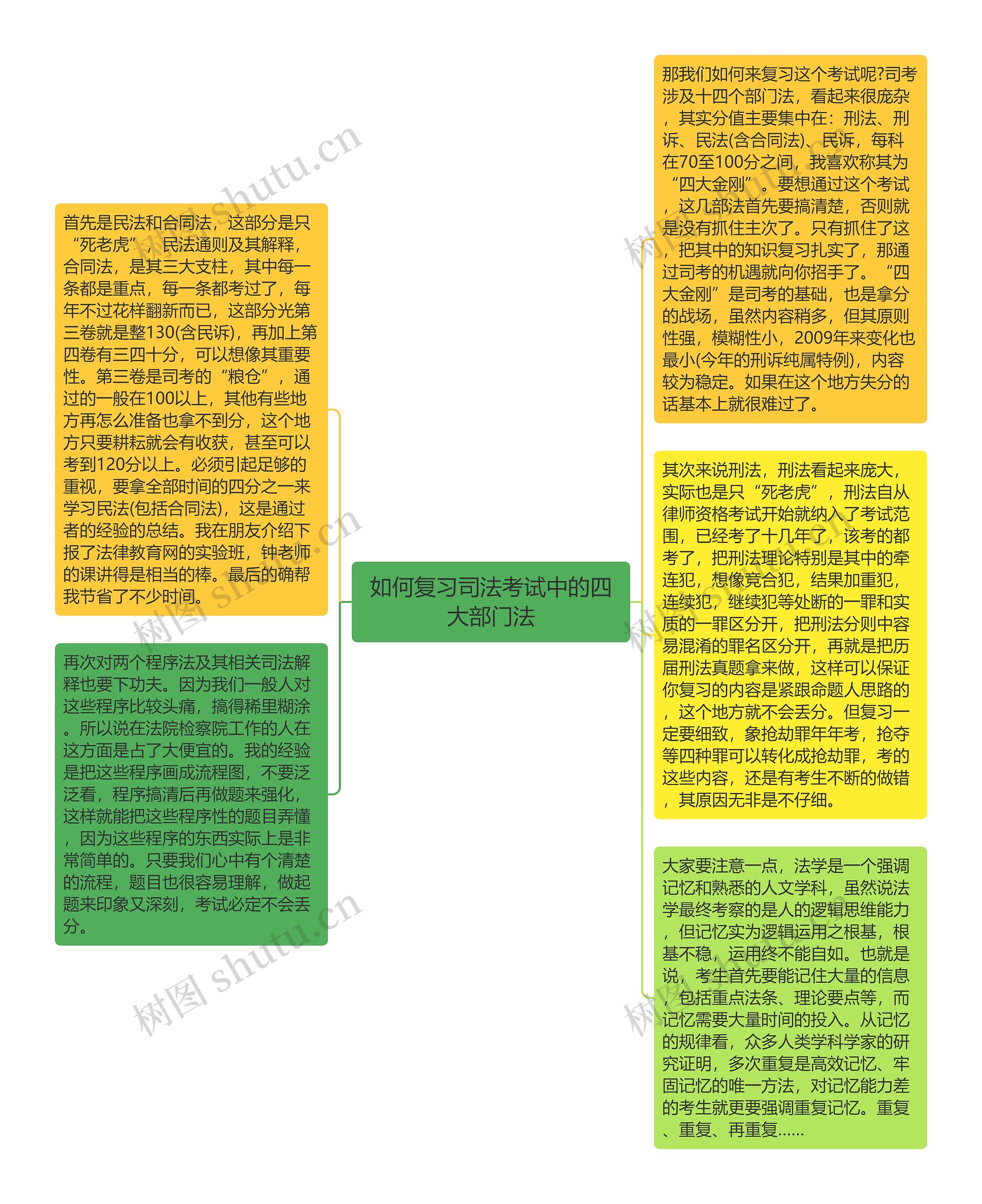 如何复习司法考试中的四大部门法