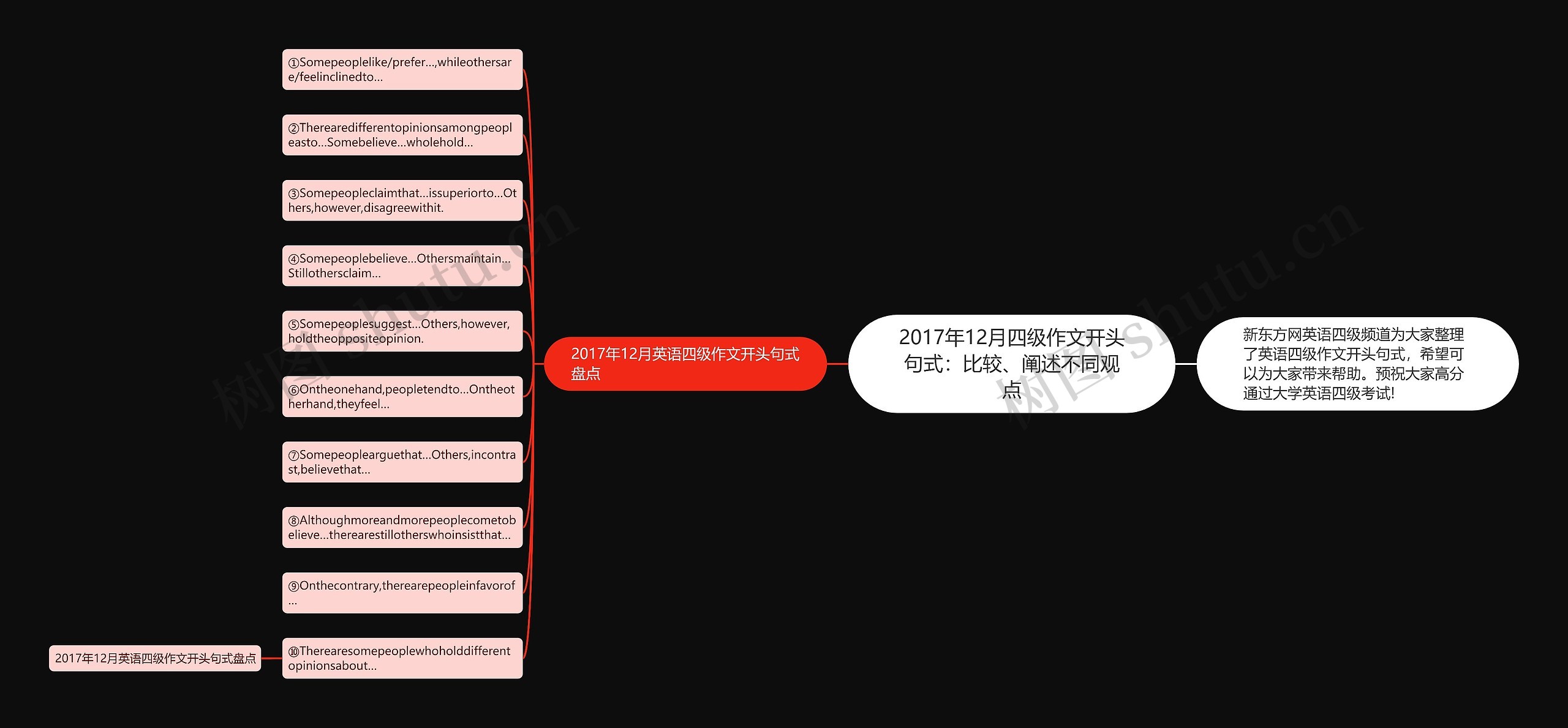 2017年12月四级作文开头句式：比较、阐述不同观点思维导图