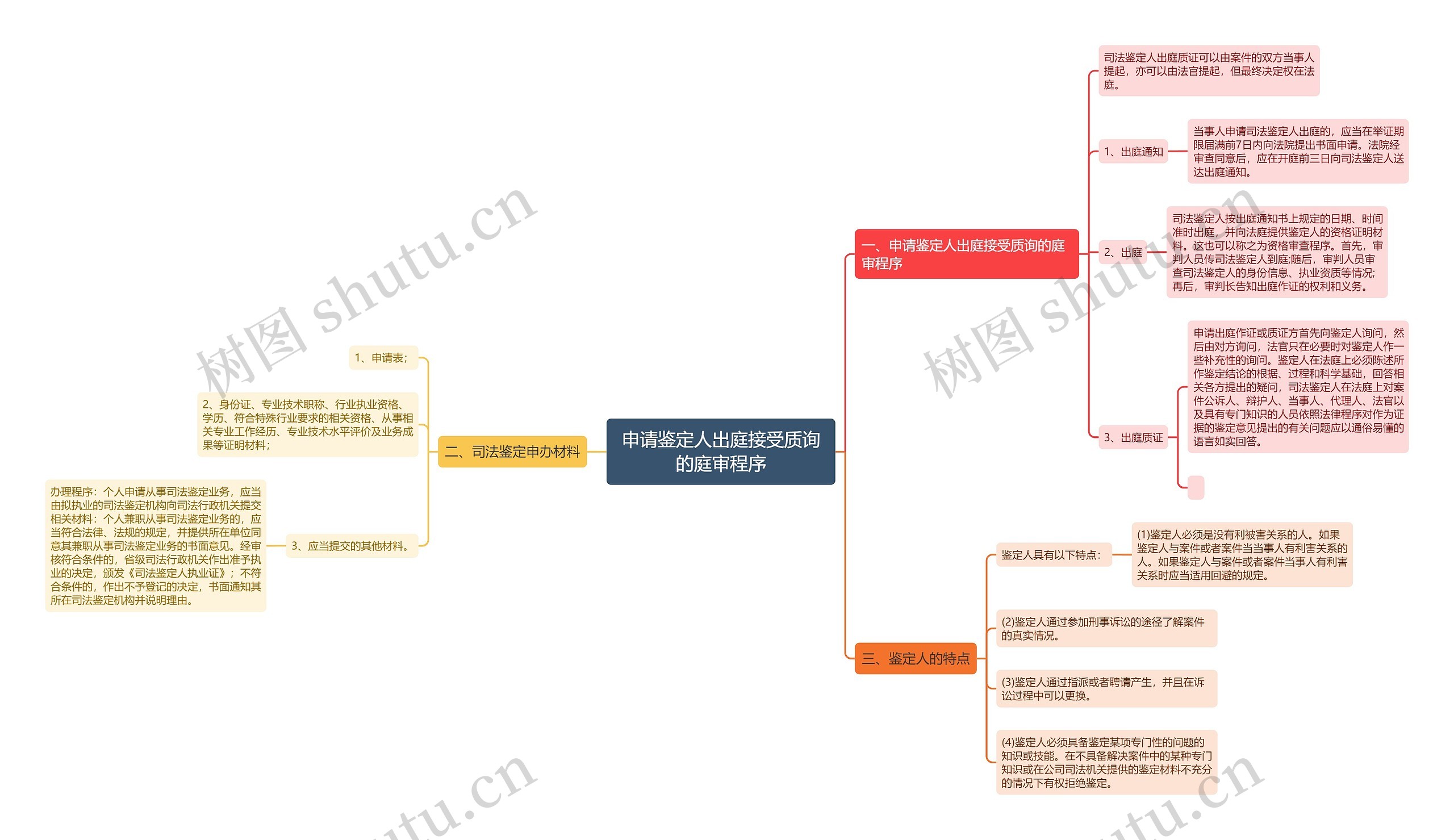 申请鉴定人出庭接受质询的庭审程序思维导图