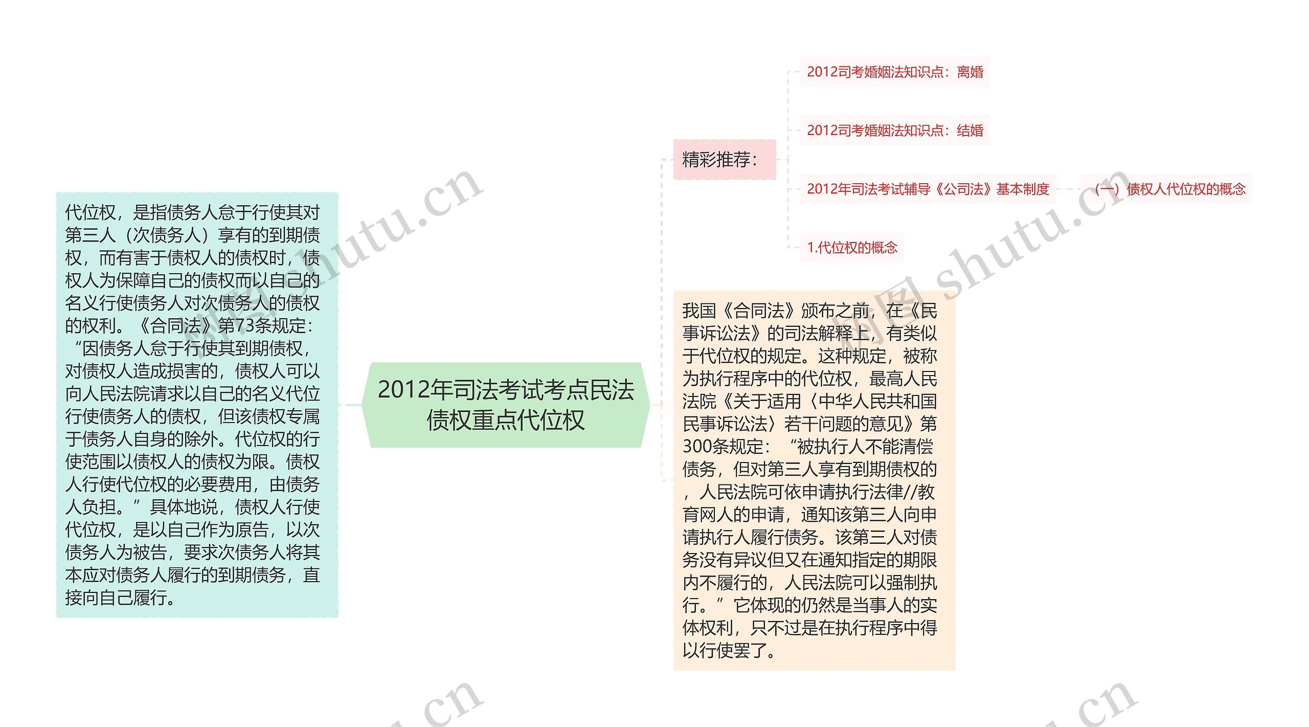 2012年司法考试考点民法债权重点代位权思维导图