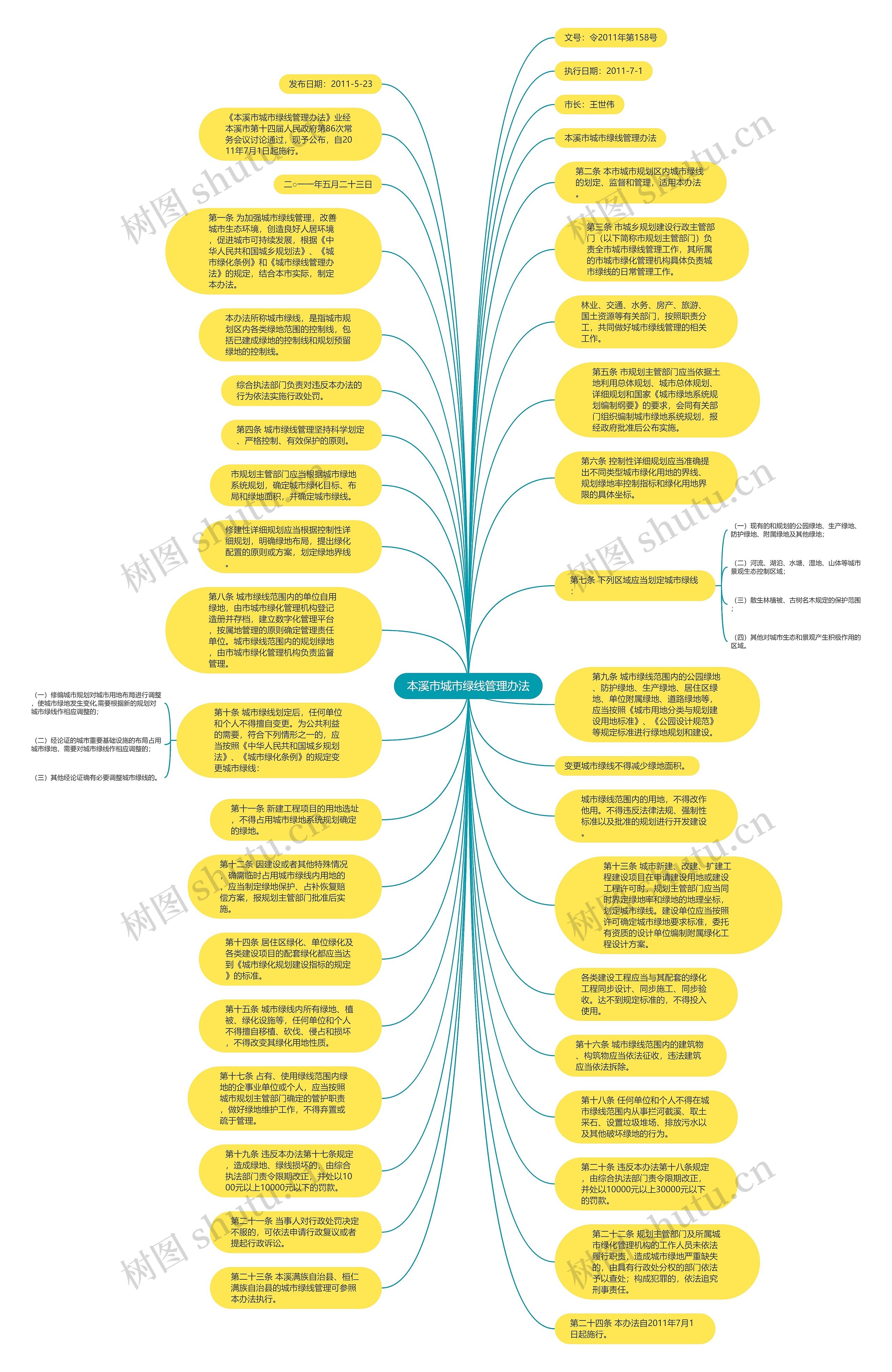 本溪市城市绿线管理办法思维导图