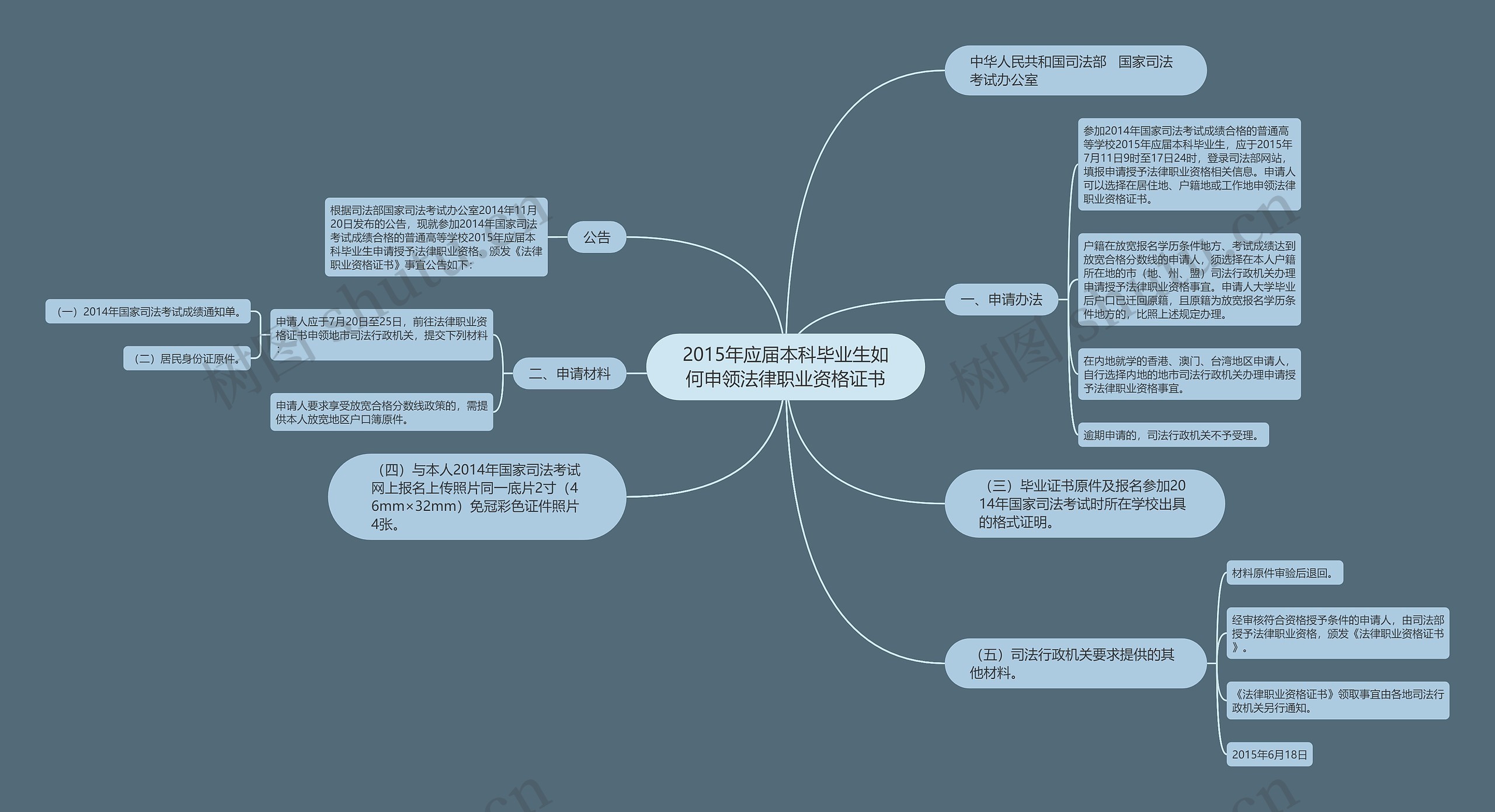 2015年应届本科毕业生如何申领法律职业资格证书