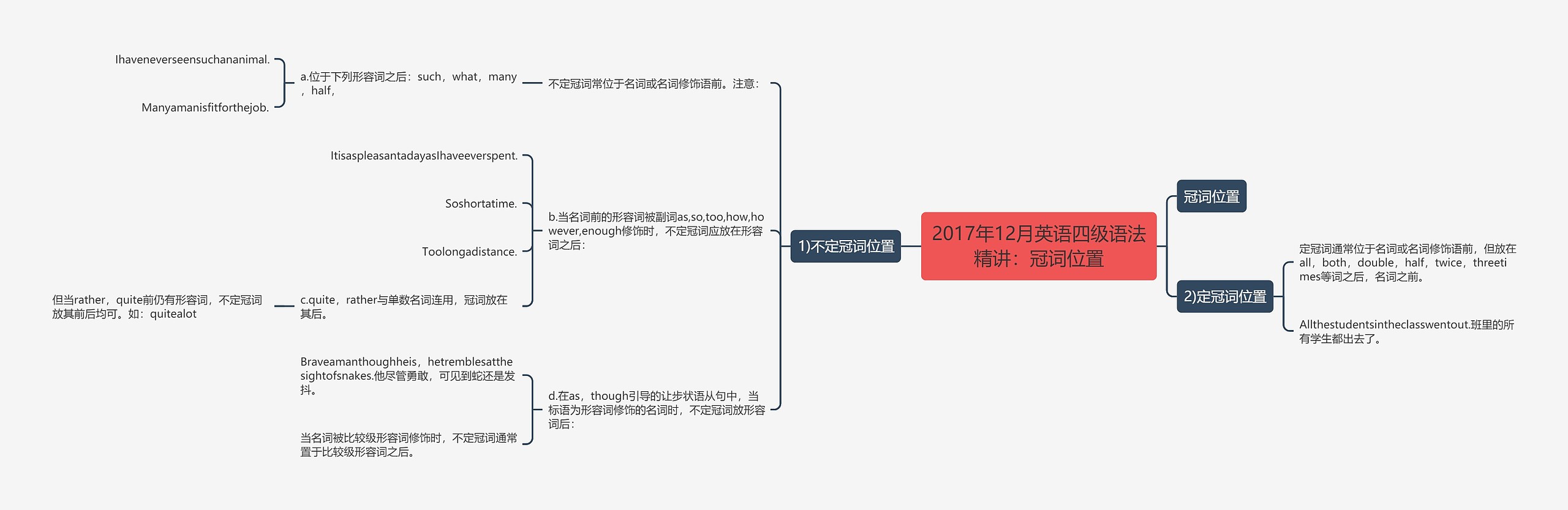 2017年12月英语四级语法精讲：冠词位置