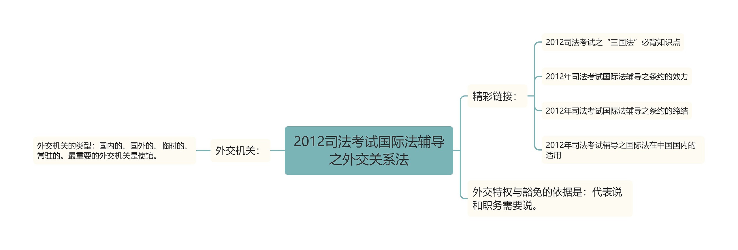 2012司法考试国际法辅导之外交关系法思维导图