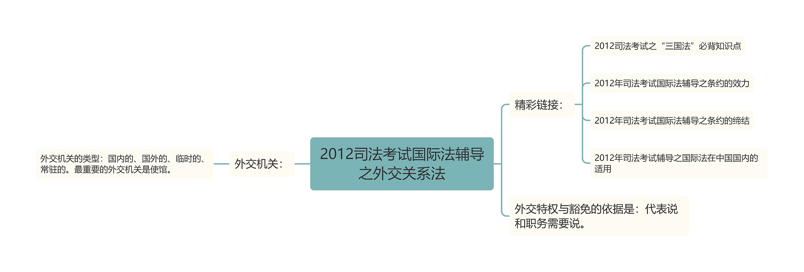 2012司法考试国际法辅导之外交关系法