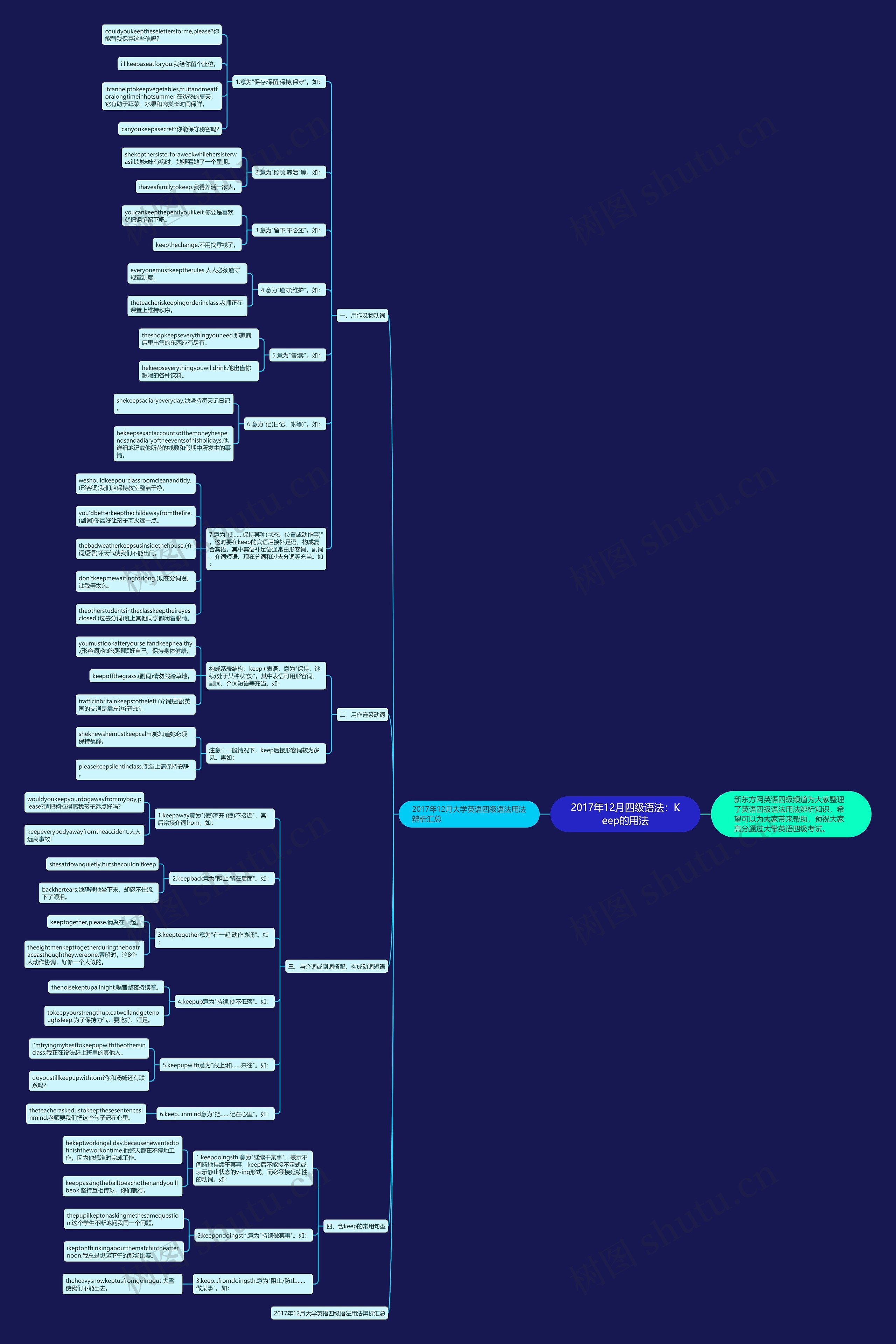 2017年12月四级语法：Keep的用法思维导图