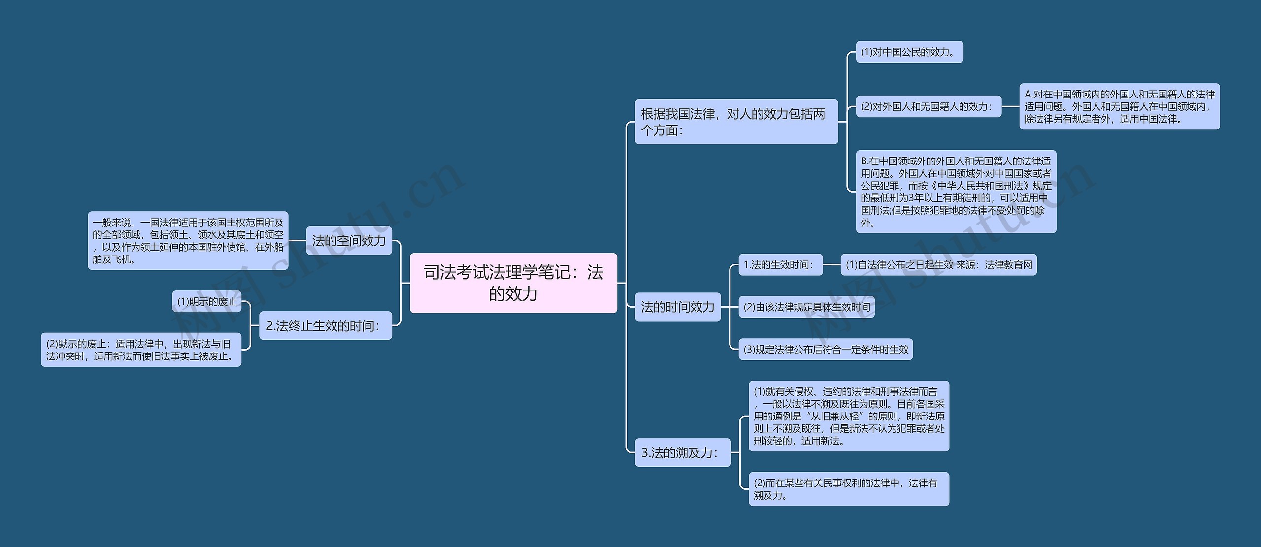 司法考试法理学笔记：法的效力思维导图