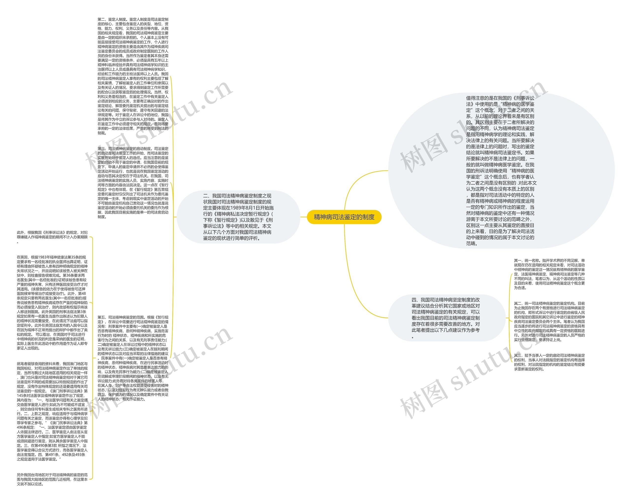 精神病司法鉴定的制度思维导图
