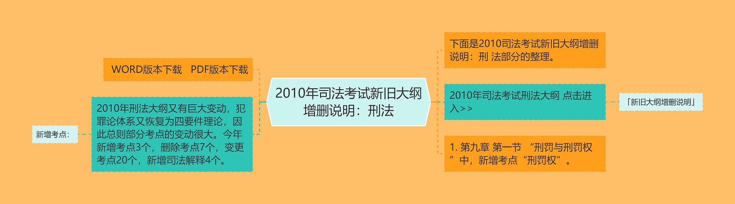 2010年司法考试新旧大纲增删说明：刑法