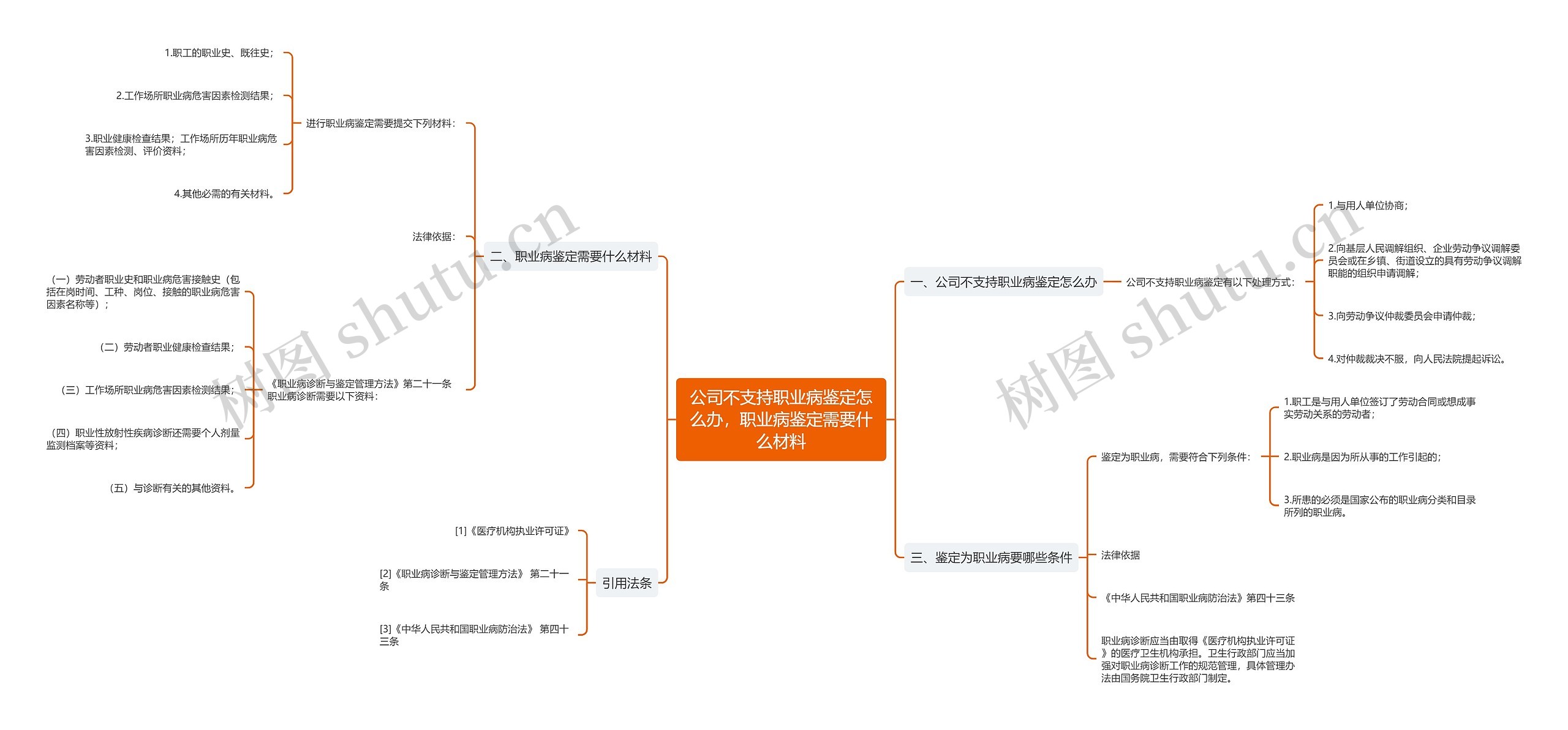 公司不支持职业病鉴定怎么办，职业病鉴定需要什么材料思维导图