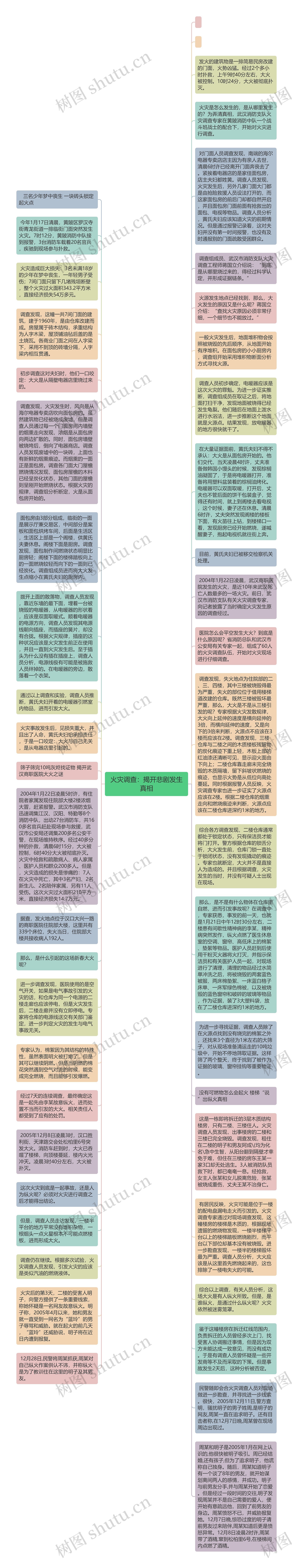 火灾调查：揭开悲剧发生真相