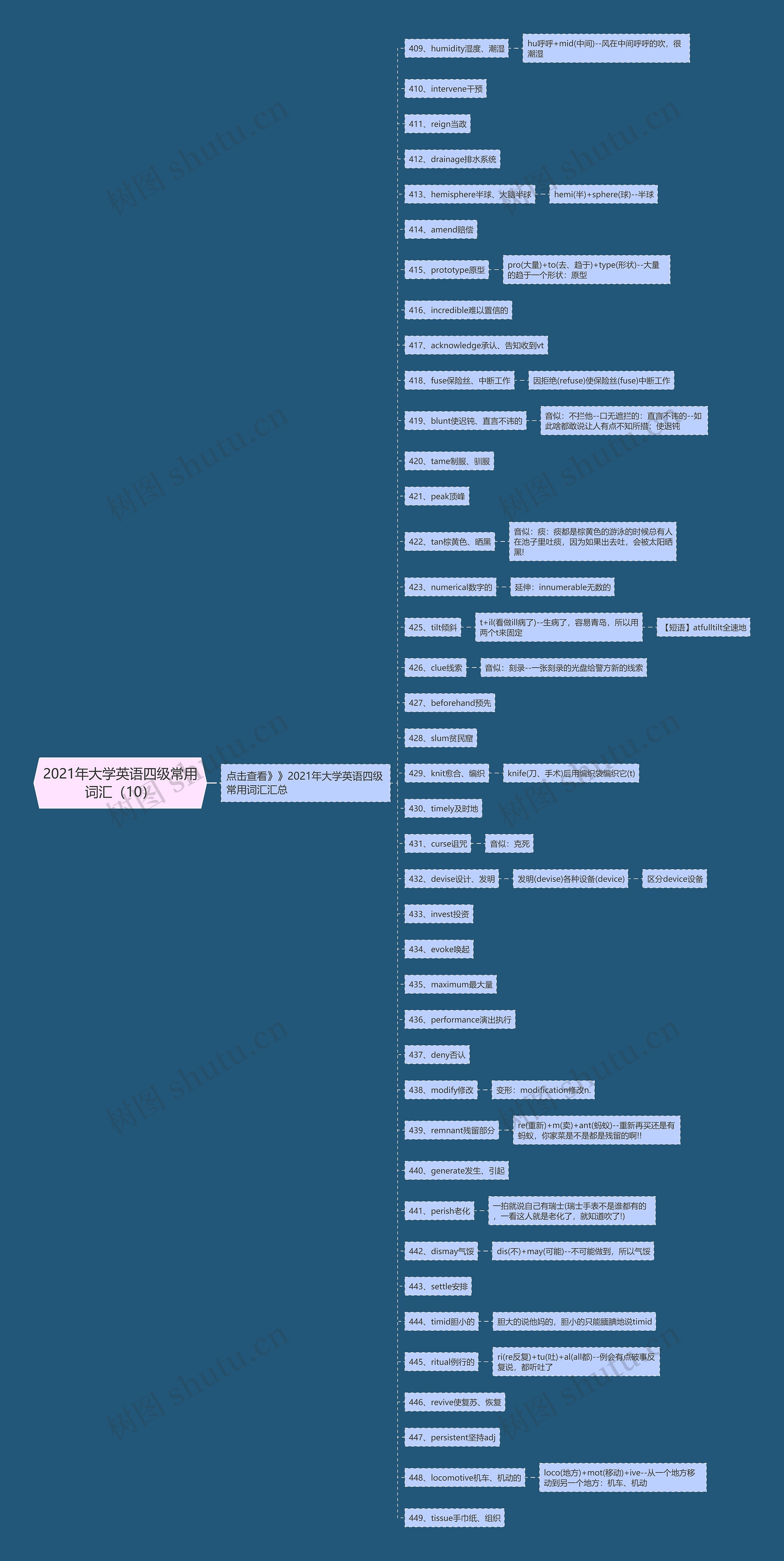 2021年大学英语四级常用词汇（10）思维导图